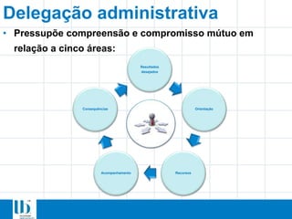 Resultados
desejados
Orientação
Recursos
Acompanhamento
Consequências
• Pressupõe compreensão e compromisso mútuo em
relação a cinco áreas:
Delegação administrativa
 