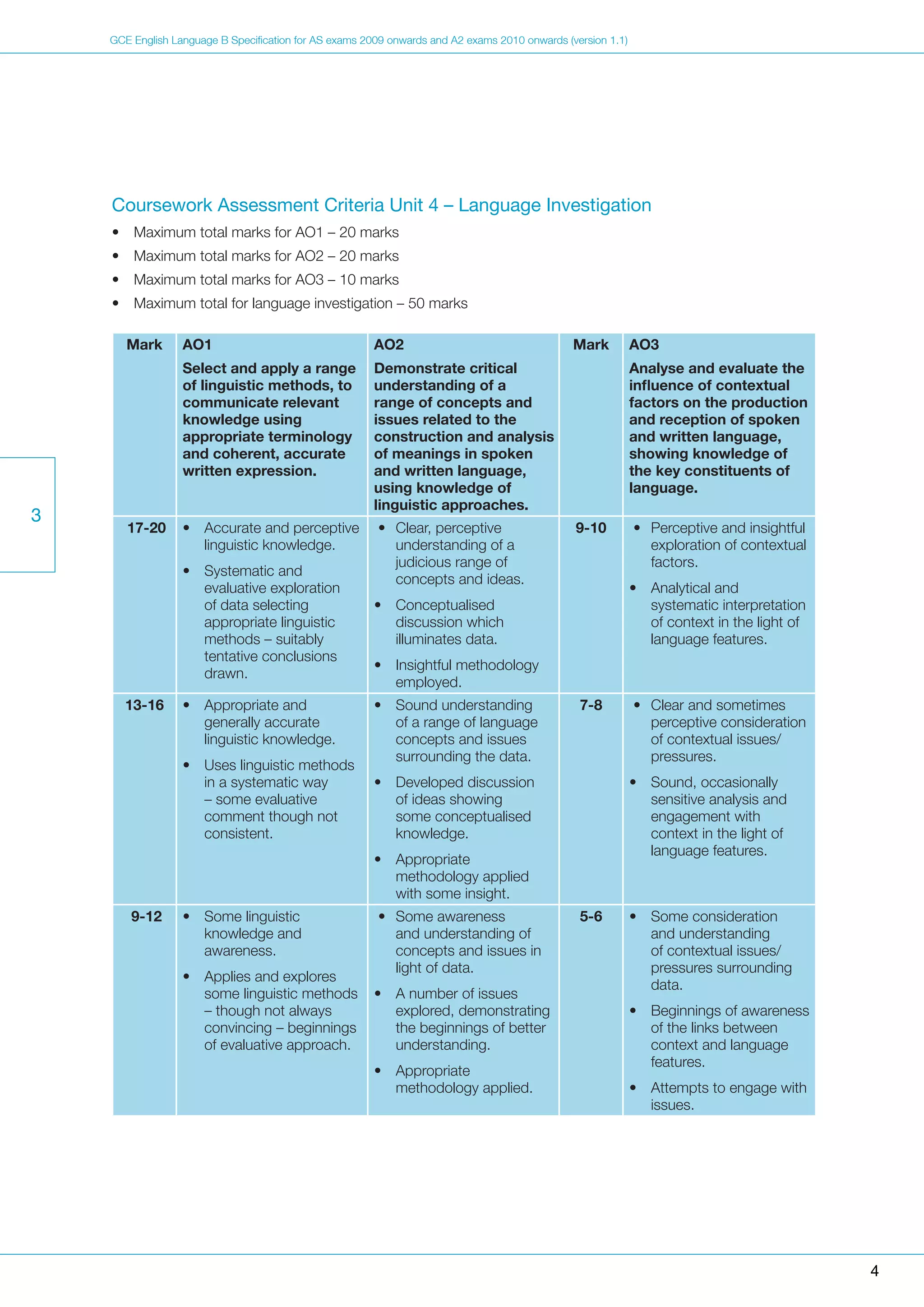 GCE English Language B Specification for AS exams 2009 onwards and A2 exams 2010 onwards (version 1.1)
Coursework Assessment Criteria Unit 4 – Language Investigation
•	 Maximum total marks for AO1 – 20 marks
•	 Maximum total marks for AO2 – 20 marks
•	 Maximum total marks for AO3 – 10 marks
•	 Maximum total for language investigation – 50 marks
Mark AO1
Select and apply a range
of linguistic methods, to
communicate relevant
knowledge using
appropriate terminology
and coherent, accurate
written expression.
AO2
Demonstrate critical
understanding of a
range of concepts and
issues related to the
construction and analysis
of meanings in spoken
and written language,
using knowledge of
linguistic approaches.
Mark AO3
Analyse and evaluate the
influence of contextual
factors on the production
and reception of spoken
and written language,
showing knowledge of
the key constituents of
language.
17-20 •	 Accurate and perceptive
linguistic knowledge.
•	 Systematic and
evaluative exploration
of data selecting
appropriate linguistic
methods – suitably
tentative conclusions
drawn.
•	 Clear, perceptive
understanding of a
judicious range of
concepts and ideas.
•	 Conceptualised
discussion which
illuminates data.
•	 Insightful methodology
employed.
9-10 •	 Perceptive and insightful
exploration of contextual
factors.
•	 Analytical and
systematic interpretation
of context in the light of
language features.
13-16 •	 Appropriate and
generally accurate
linguistic knowledge.
•	 Uses linguistic methods
in a systematic way
– some evaluative
comment though not
consistent.
•	 Sound understanding
of a range of language
concepts and issues
surrounding the data.
•	 Developed discussion
of ideas showing
some conceptualised
knowledge.
•	 Appropriate
methodology applied
with some insight.
7-8 •	 Clear and sometimes
perceptive consideration
of contextual issues/
pressures.
•	 Sound, occasionally
sensitive analysis and
engagement with
context in the light of
language features.
9-12 •	 Some linguistic
knowledge and
awareness.
•	 Applies and explores
some linguistic methods
– though not always
convincing – beginnings
of evaluative approach.
•	 Some awareness
and understanding of
concepts and issues in
light of data.
•	 A number of issues
explored, demonstrating
the beginnings of better
understanding.
•	 Appropriate
methodology applied.
5-6 •	 Some consideration
and understanding
of contextual issues/
pressures surrounding
data.
•	 Beginnings of awareness
of the links between
context and language
features.
•	 Attempts to engage with
issues.
3
4
 