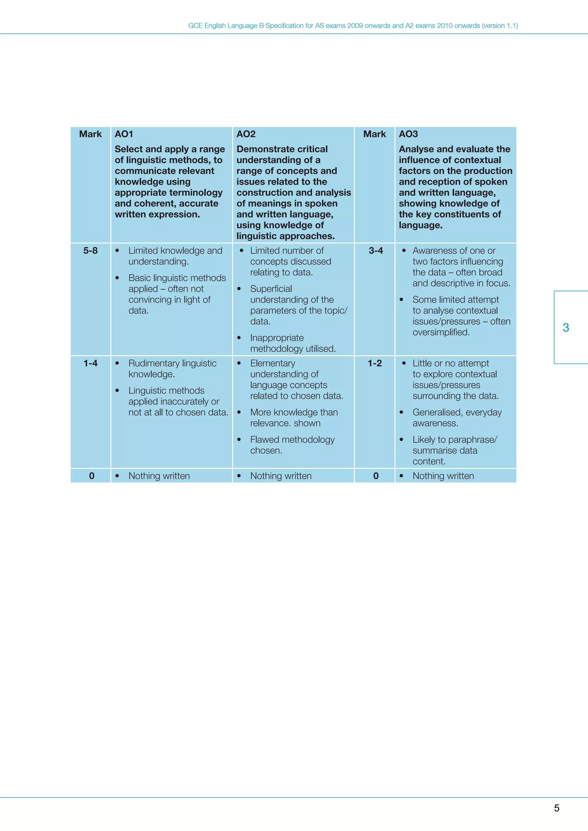 GCE English Language B Specification for AS exams 2009 onwards and A2 exams 2010 onwards (version 1.1)
3
Mark AO1
Select and apply a range
of linguistic methods, to
communicate relevant
knowledge using
appropriate terminology
and coherent, accurate
written expression.
AO2
Demonstrate critical
understanding of a
range of concepts and
issues related to the
construction and analysis
of meanings in spoken
and written language,
using knowledge of
linguistic approaches.
Mark AO3
Analyse and evaluate the
influence of contextual
factors on the production
and reception of spoken
and written language,
showing knowledge of
the key constituents of
language.
5-8 •	 Limited knowledge and
understanding.
•	 Basic linguistic methods
applied – often not
convincing in light of
data.
•	 Limited number of
concepts discussed
relating to data.
•	 Superficial
understanding of the
parameters of the topic/
data.
•	 Inappropriate
methodology utilised.
3-4 •	 Awareness of one or
two factors influencing
the data – often broad
and descriptive in focus.
•	 Some limited attempt
to analyse contextual
issues/pressures – often
oversimplified.
1-4 •	 Rudimentary linguistic
knowledge.
•	 Linguistic methods
applied inaccurately or
not at all to chosen data.
•	 Elementary
understanding of
language concepts
related to chosen data.
•	 More knowledge than
relevance. shown
•	 Flawed methodology
chosen.
1-2 •	 Little or no attempt
to explore contextual
issues/pressures
surrounding the data.
•	 Generalised, everyday
awareness.
•	 Likely to paraphrase/
summarise data
content.
0 •	 Nothing written •	 Nothing written 0 •	 Nothing written
5
 