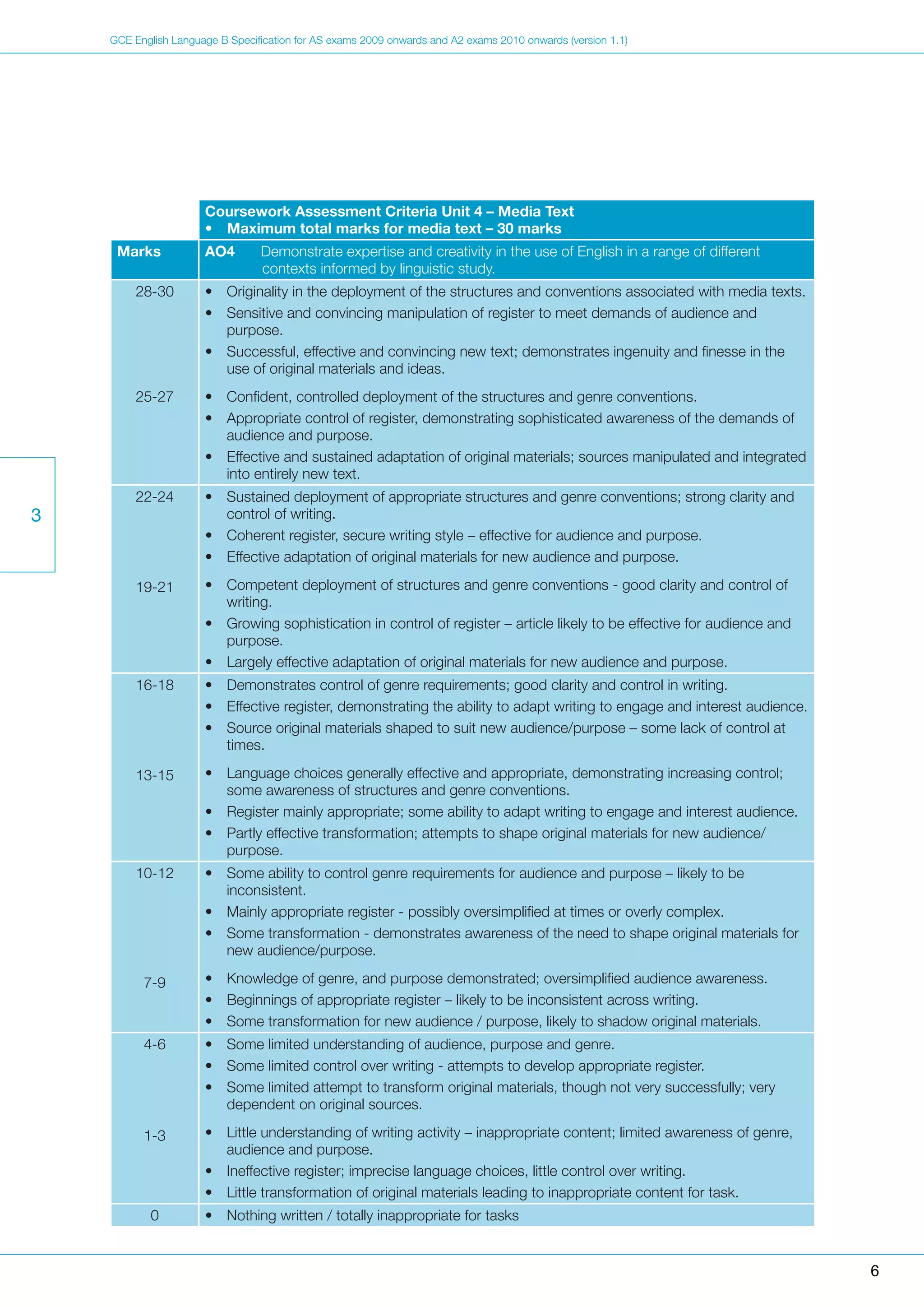 GCE English Language B Specification for AS exams 2009 onwards and A2 exams 2010 onwards (version 1.1)
Coursework Assessment Criteria Unit 4 – Media Text
•	 Maximum total marks for media text – 30 marks
Marks AO4	 Demonstrate expertise and creativity in the use of English in a range of different
contexts informed by linguistic study.
28-30
25-27
•	 Originality in the deployment of the structures and conventions associated with media texts.
•	 Sensitive and convincing manipulation of register to meet demands of audience and
purpose.
•	 Successful, effective and convincing new text; demonstrates ingenuity and finesse in the
use of original materials and ideas.
•	 Confident, controlled deployment of the structures and genre conventions.
•	 Appropriate control of register, demonstrating sophisticated awareness of the demands of
audience and purpose.
•	 Effective and sustained adaptation of original materials; sources manipulated and integrated
into entirely new text.
22-24
19-21
•	 Sustained deployment of appropriate structures and genre conventions; strong clarity and
control of writing.
•	 Coherent register, secure writing style – effective for audience and purpose.
•	 Effective adaptation of original materials for new audience and purpose.
•	 Competent deployment of structures and genre conventions - good clarity and control of
writing.
•	 Growing sophistication in control of register – article likely to be effective for audience and
purpose.
•	 Largely effective adaptation of original materials for new audience and purpose.
16-18
13-15
•	 Demonstrates control of genre requirements; good clarity and control in writing.
•	 Effective register, demonstrating the ability to adapt writing to engage and interest audience.
•	 Source original materials shaped to suit new audience/purpose – some lack of control at
times.
•	 Language choices generally effective and appropriate, demonstrating increasing control;
some awareness of structures and genre conventions.
•	 Register mainly appropriate; some ability to adapt writing to engage and interest audience.
•	 Partly effective transformation; attempts to shape original materials for new audience/
purpose.
10-12
7-9
•	 Some ability to control genre requirements for audience and purpose – likely to be
inconsistent.
•	 Mainly appropriate register - possibly oversimplified at times or overly complex.
•	 Some transformation - demonstrates awareness of the need to shape original materials for
new audience/purpose.
•	 Knowledge of genre, and purpose demonstrated; oversimplified audience awareness.
•	 Beginnings of appropriate register – likely to be inconsistent across writing.
•	 Some transformation for new audience / purpose, likely to shadow original materials.
4-6
1-3
•	 Some limited understanding of audience, purpose and genre.
•	 Some limited control over writing - attempts to develop appropriate register.
•	 Some limited attempt to transform original materials, though not very successfully; very
dependent on original sources.
•	 Little understanding of writing activity – inappropriate content; limited awareness of genre,
audience and purpose.
•	 Ineffective register; imprecise language choices, little control over writing.
•	 Little transformation of original materials leading to inappropriate content for task.
0 •	 Nothing written / totally inappropriate for tasks
3
6
 