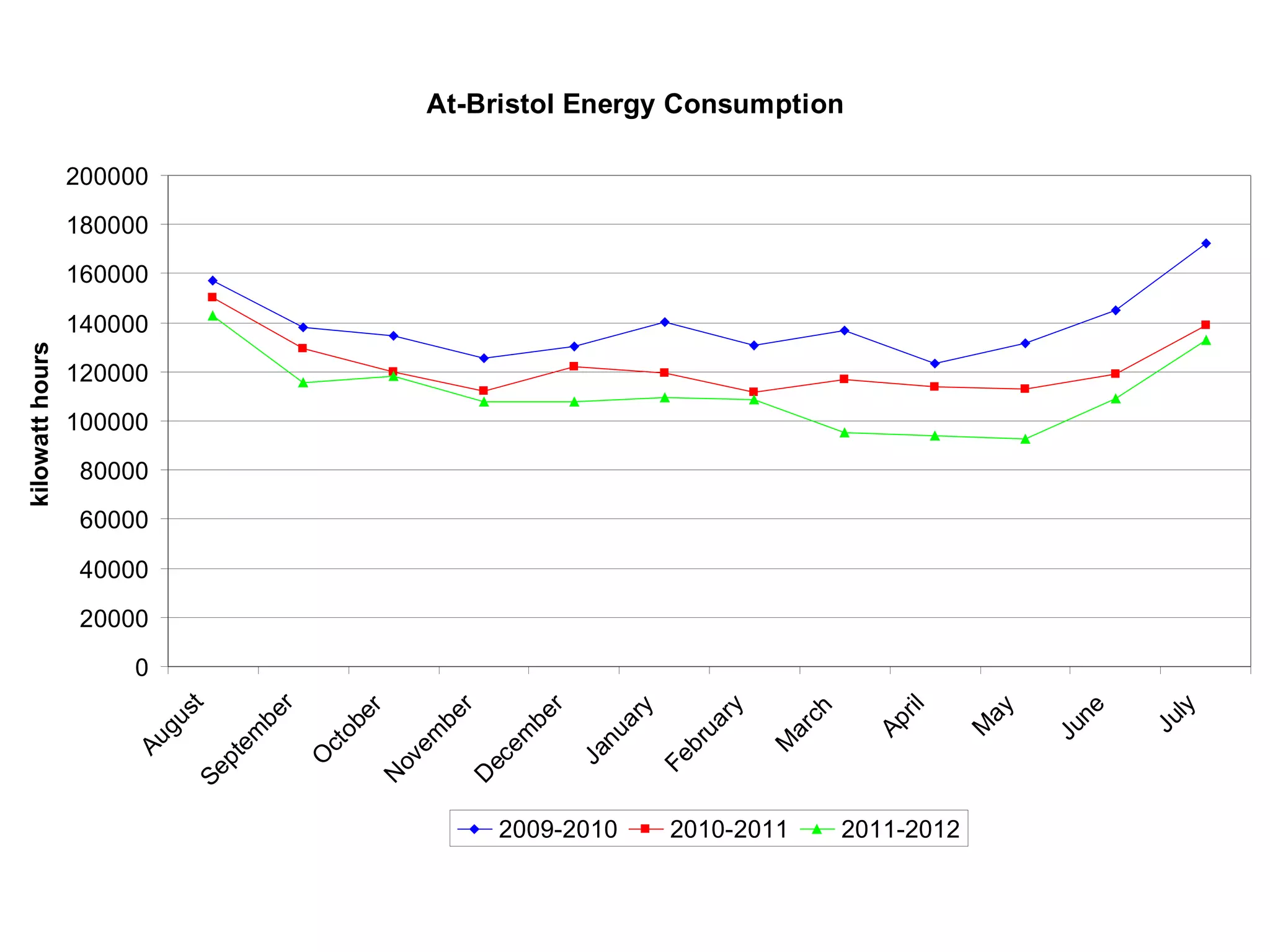 At-Bristol Energy Consumption

                 200000
                 180000

                 160000

                 140000
kilowatt hours




                 120000
                 100000
                 80000
                 60000

                 40000

                 20000
                      0
                                    r
                            t




                                                                                                                              ly
                                                                                                       il
                                                                                        ry
                                                          r


                                                                     r




                                                                                                                       ne
                                                                                                                ay
                                                                             y
                                               r




                                                                                              ch
                          us


                                    be




                                                      be


                                                                 be
                                            be




                                                                                                        r
                                                                           ar




                                                                                                                            Ju
                                                                                                     Ap
                                                                                      a




                                                                                                               M


                                                                                                                     Ju
                                                                                              ar
                        g


                                   m




                                                                           nu


                                                                                   ru
                                                                m
                                                     m
                                             o
                     Au




                                                                                             M
                                          ct
                                te




                                                                                    b
                                                      e


                                                                 e


                                                                         Ja
                                         O




                                                                                 Fe
                                                   ov


                                                              ec
                               p
                            Se




                                                 N


                                                          D




                                                                2009-2010         2010-2011        2011-2012
 