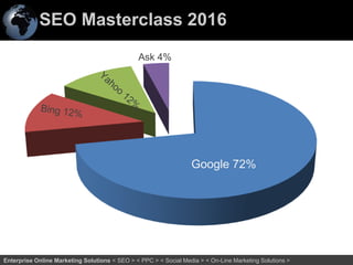SEO Masterclass 2016
13Enterprise Online Marketing Solutions < SEO > < PPC > < Social Media > < On-Line Marketing Solutions >
Google 72%
Ask 4%
 