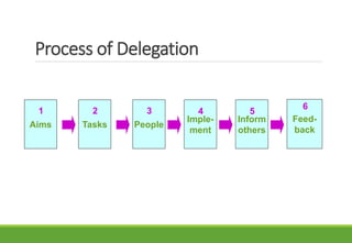 Process of Delegation
Aims
1
Tasks
2
People
3
Imple-
ment
4
Feed-
back
6
Inform
others
5
 