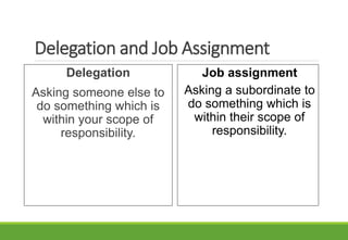 Delegation and Job Assignment
Delegation
Asking someone else to
do something which is
within your scope of
responsibility.
Job assignment
Asking a subordinate to
do something which is
within their scope of
responsibility.
 