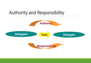 Authority and Responsibility
DelegateDelegator
Authority
Responsibility
Task
 