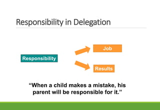 Responsibility in Delegation
Responsibility
Job
Results
“When a child makes a mistake, his
parent will be responsible for it.”
 