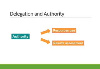 Delegation and Authority
Authority
Resources use
Results assessment
 