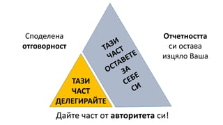 Отчетността
си остава
изцяло Ваша
Споделена
отговорност
Дайте част от авторитета си!
ТАЗИ
ЧАСТ
ДЕЛЕГИРАЙТЕ
 