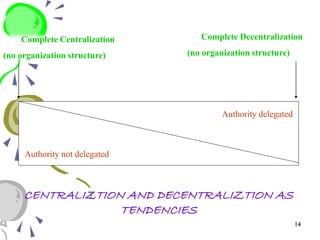 Complete Centralization
(no organization structure)
Complete Decentralization
(no organization structure)
Authority not delegated
Authority delegated
CENTRALIZTION AND DECENTRALIZTION AS
TENDENCIES
14
 
