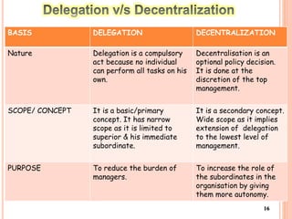 BASIS DELEGATION DECENTRALIZATION
Nature Delegation is a compulsory
act because no individual
can perform all tasks on his
own.
Decentralisation is an
optional policy decision.
It is done at the
discretion of the top
management.
SCOPE/ CONCEPT It is a basic/primary
concept. It has narrow
scope as it is limited to
superior & his immediate
subordinate.
It is a secondary concept.
Wide scope as it implies
extension of delegation
to the lowest level of
management.
PURPOSE To reduce the burden of
managers.
To increase the role of
the subordinates in the
organisation by giving
them more autonomy.
16
 