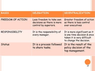 17
BASIS DELEGATION DECENTRALIZATION
FREEDOM OF ACTION Less freedom to take own
decisions as there is more
control by superiors.
Greater freedom of action
as there is less control
over executives
RESPONSIBILITY It is the responsibility of
every manager.
It is more significant as it
is one time decision & once
taken it is very difficult
to change the decision.
Status It is a process followed
to share tasks.
It is the result of the
policy decision of the
top management.
 