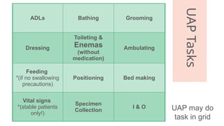 Nursing Delegation Principles and Patient Safety | PPTX
