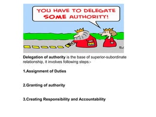 Delegation of authority is the base of superior-subordinate
relationship, it involves following steps:-
1.Assignment of Duties
2.Granting of authority
3.Creating Responsibility and Accountability
 