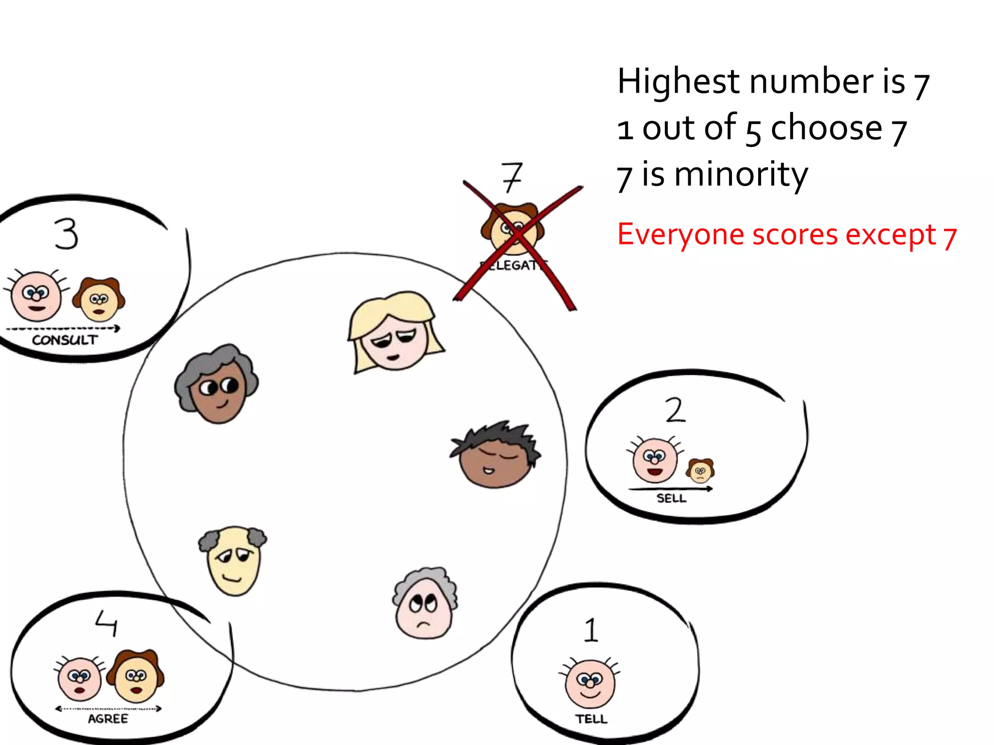 Highest number is 7 
1 out of 5 choose 7 
7 is minority 
Everyone scores except 7 
 