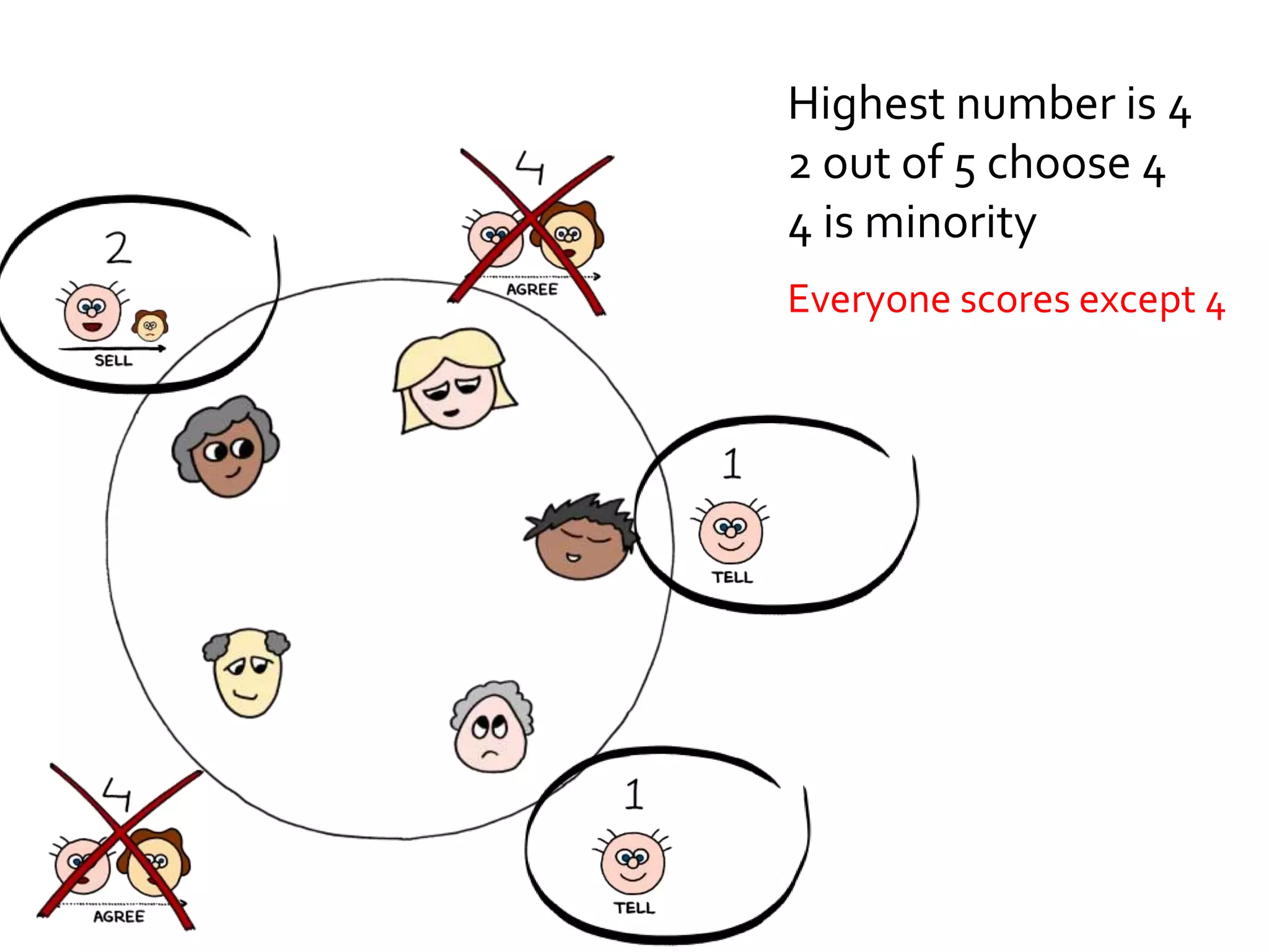 Highest number is 4 
2 out of 5 choose 4 
4 is minority 
Everyone scores except 4 
 