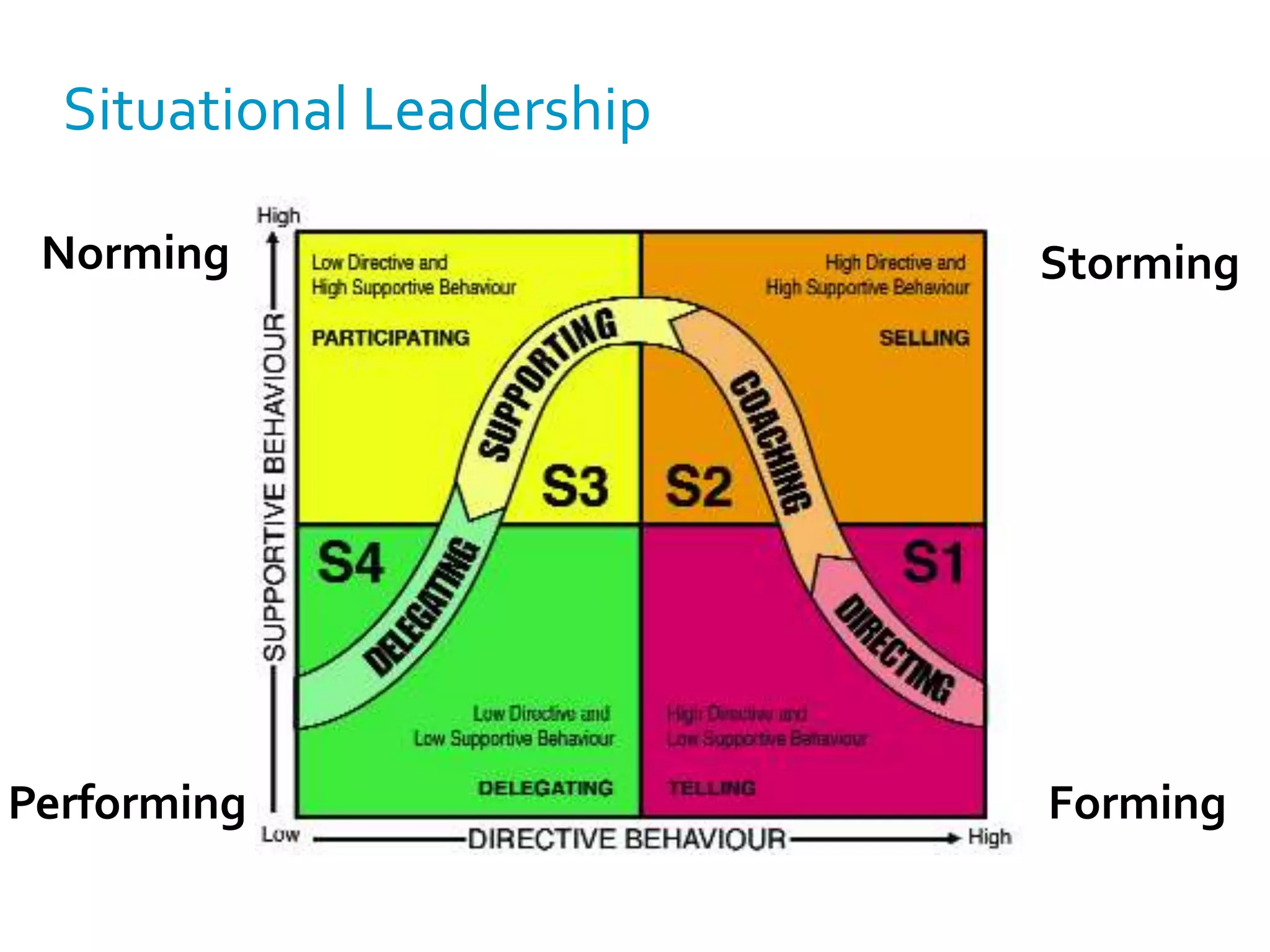 Situational Leadership 
Storming 
Forming 
Norming 
Performing 
 