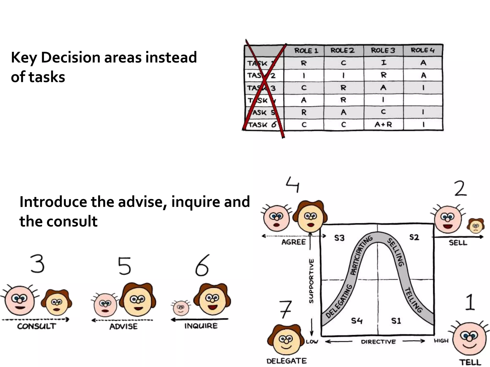 Key Decision areas instead 
of tasks 
Introduce the advise, inquire and 
the consult 
 
