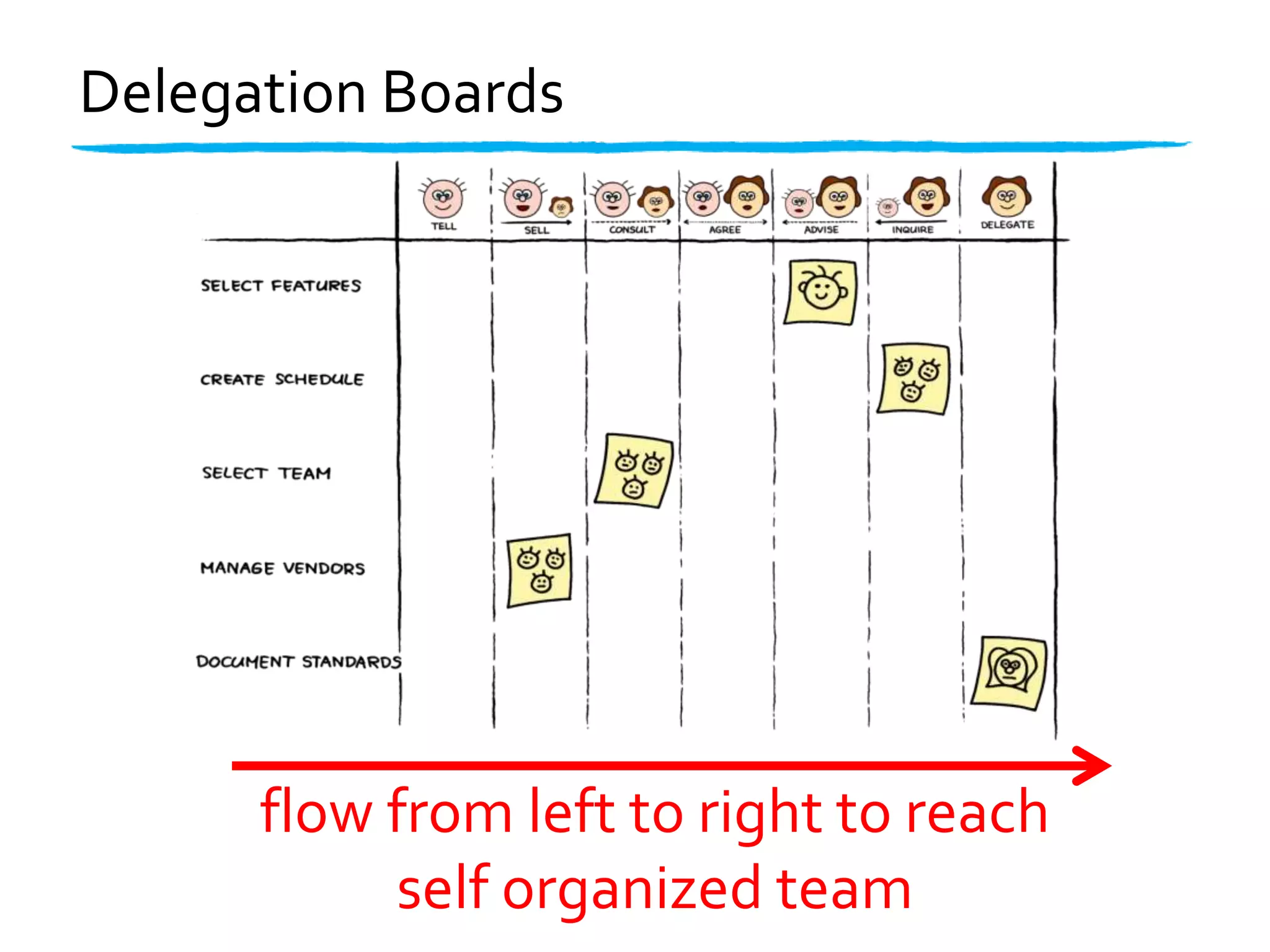 Delegation Boards 
flow from left to right to reach 
self organized team 
 