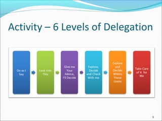 Delegation Skills | PPT