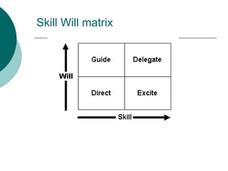 Skill Will matrix
 