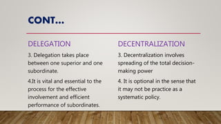 CONT…
DELEGATION
3. Delegation takes place
between one superior and one
subordinate.
4.It is vital and essential to the
process for the effective
involvement and efficient
performance of subordinates.
DECENTRALIZATION
3. Decentralization involves
spreading of the total decision-
making power
4. It is optional in the sense that
it may not be practice as a
systematic policy.
 