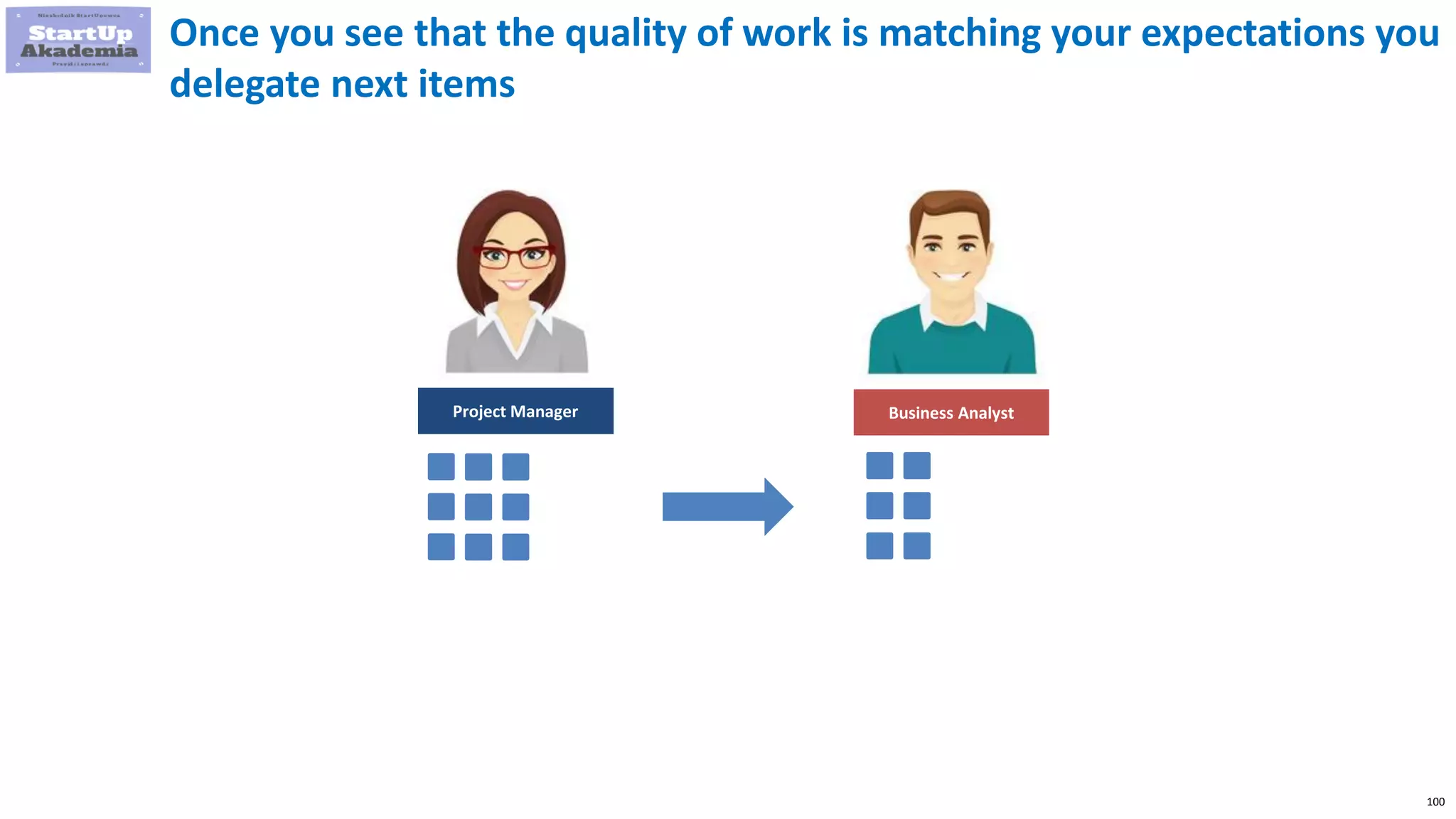 100
Once you see that the quality of work is matching your expectations you
delegate next items
Project Manager Business Analyst
 