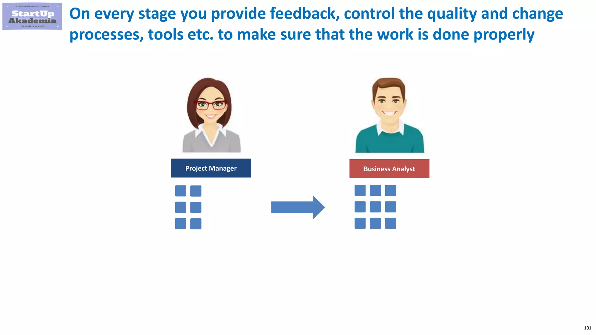 101
On every stage you provide feedback, control the quality and change
processes, tools etc. to make sure that the work is done properly
Project Manager Business Analyst
 