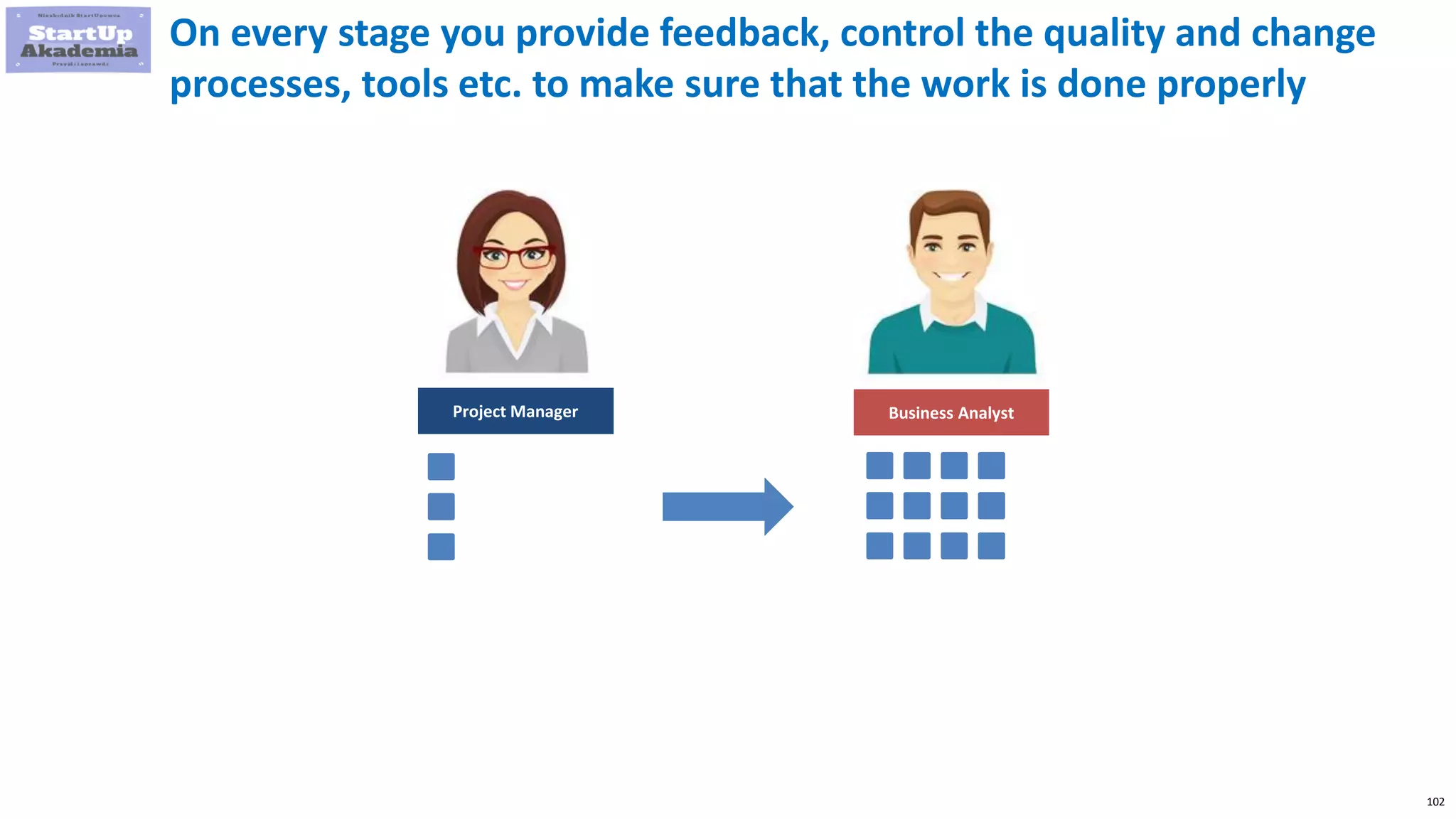 102
On every stage you provide feedback, control the quality and change
processes, tools etc. to make sure that the work is done properly
Project Manager Business Analyst
 