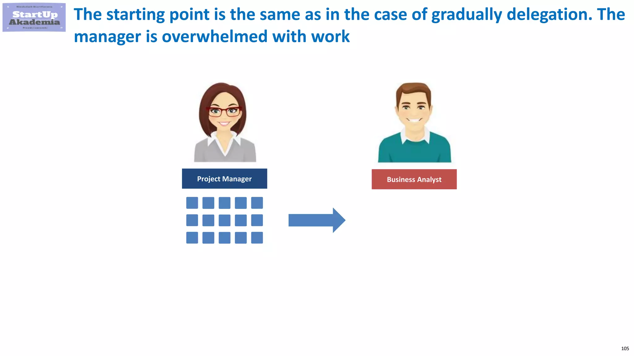 105
The starting point is the same as in the case of gradually delegation. The
manager is overwhelmed with work
Project Manager Business Analyst
 