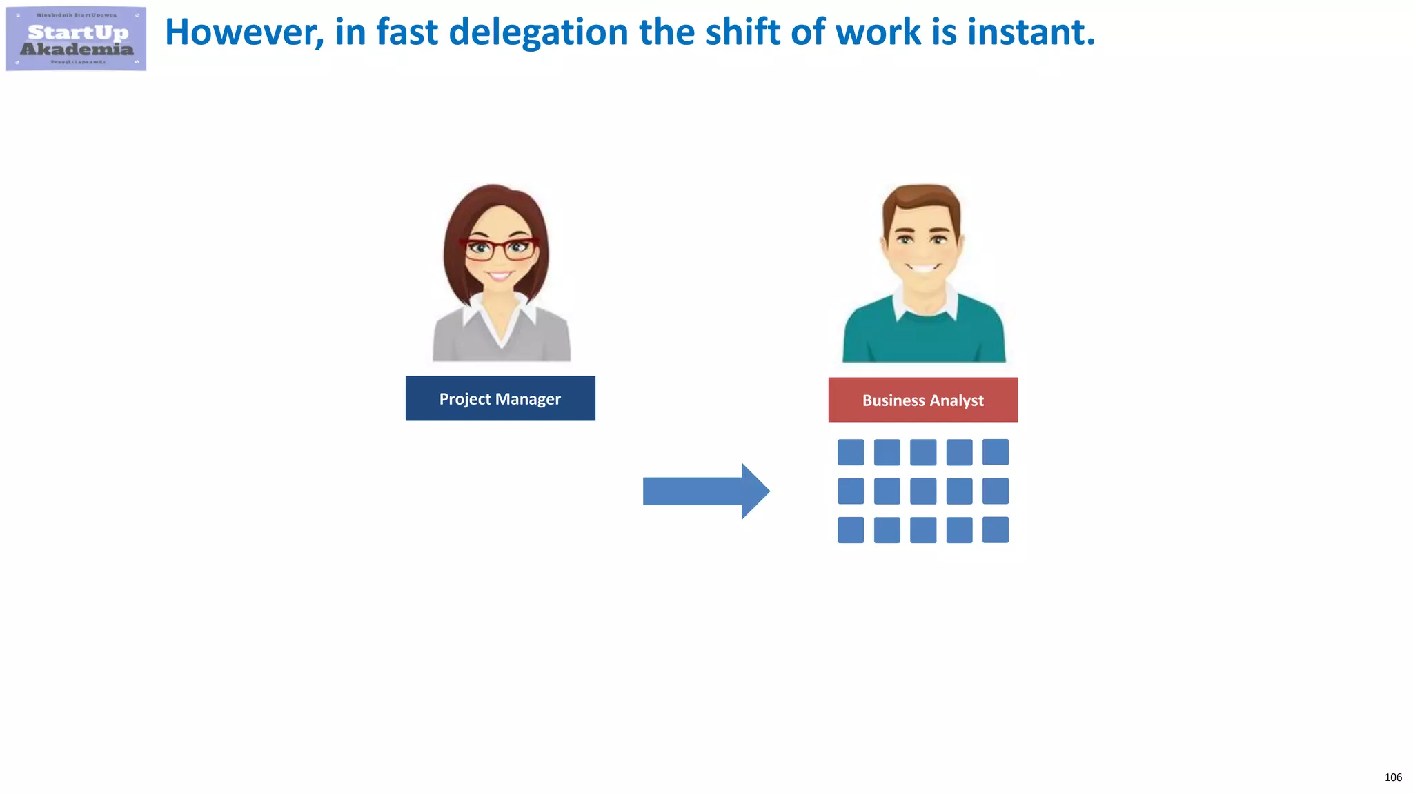106
However, in fast delegation the shift of work is instant.
Project Manager Business Analyst
 