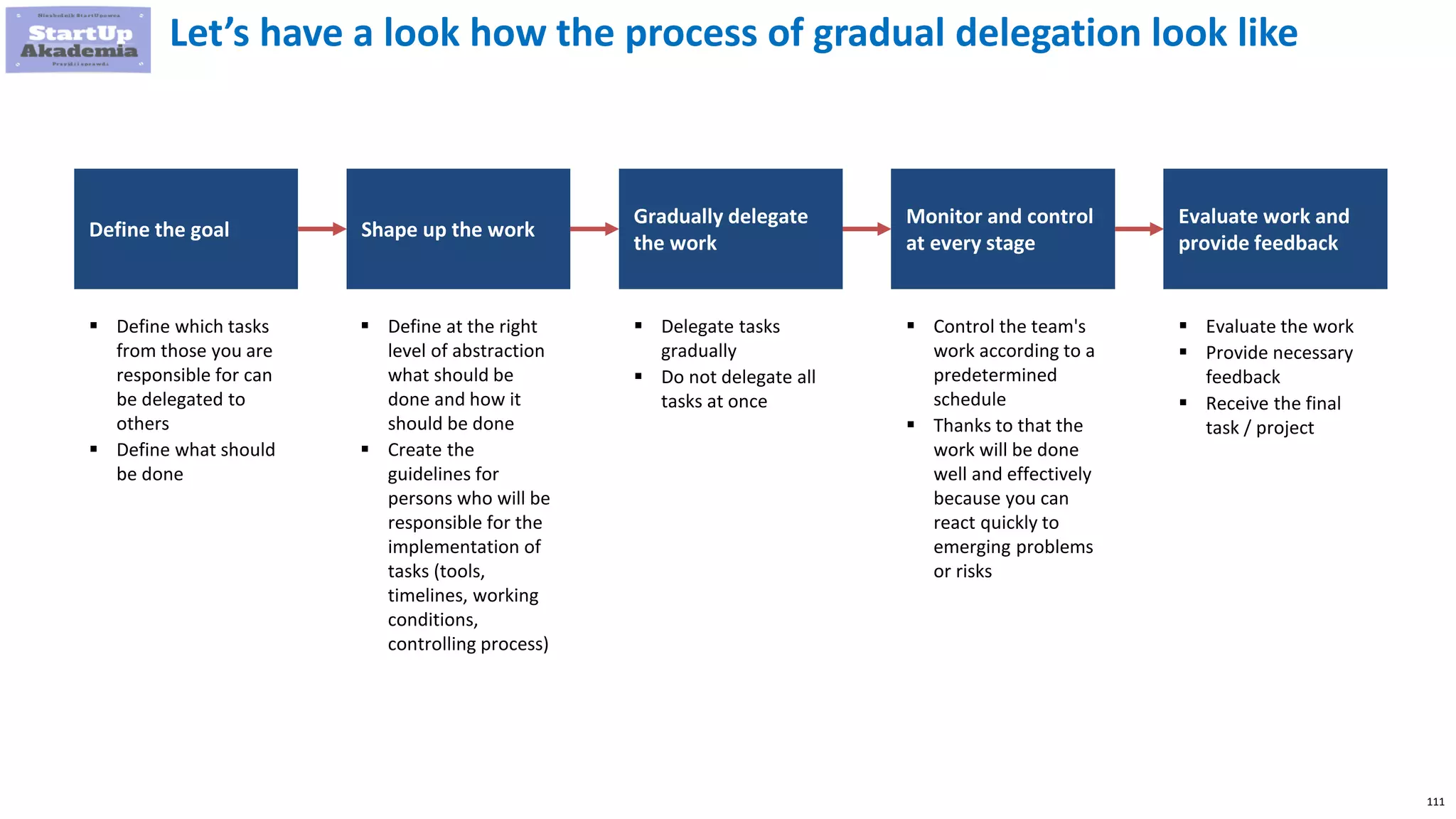 111
Define the goal Shape up the work
Gradually delegate
the work
Monitor and control
at every stage
Evaluate work and
provide feedback
 Define which tasks
from those you are
responsible for can
be delegated to
others
 Define what should
be done
 Define at the right
level of abstraction
what should be
done and how it
should be done
 Create the
guidelines for
persons who will be
responsible for the
implementation of
tasks (tools,
timelines, working
conditions,
controlling process)
 Delegate tasks
gradually
 Do not delegate all
tasks at once
 Control the team's
work according to a
predetermined
schedule
 Thanks to that the
work will be done
well and effectively
because you can
react quickly to
emerging problems
or risks
 Evaluate the work
 Provide necessary
feedback
 Receive the final
task / project
Let’s have a look how the process of gradual delegation look like
 