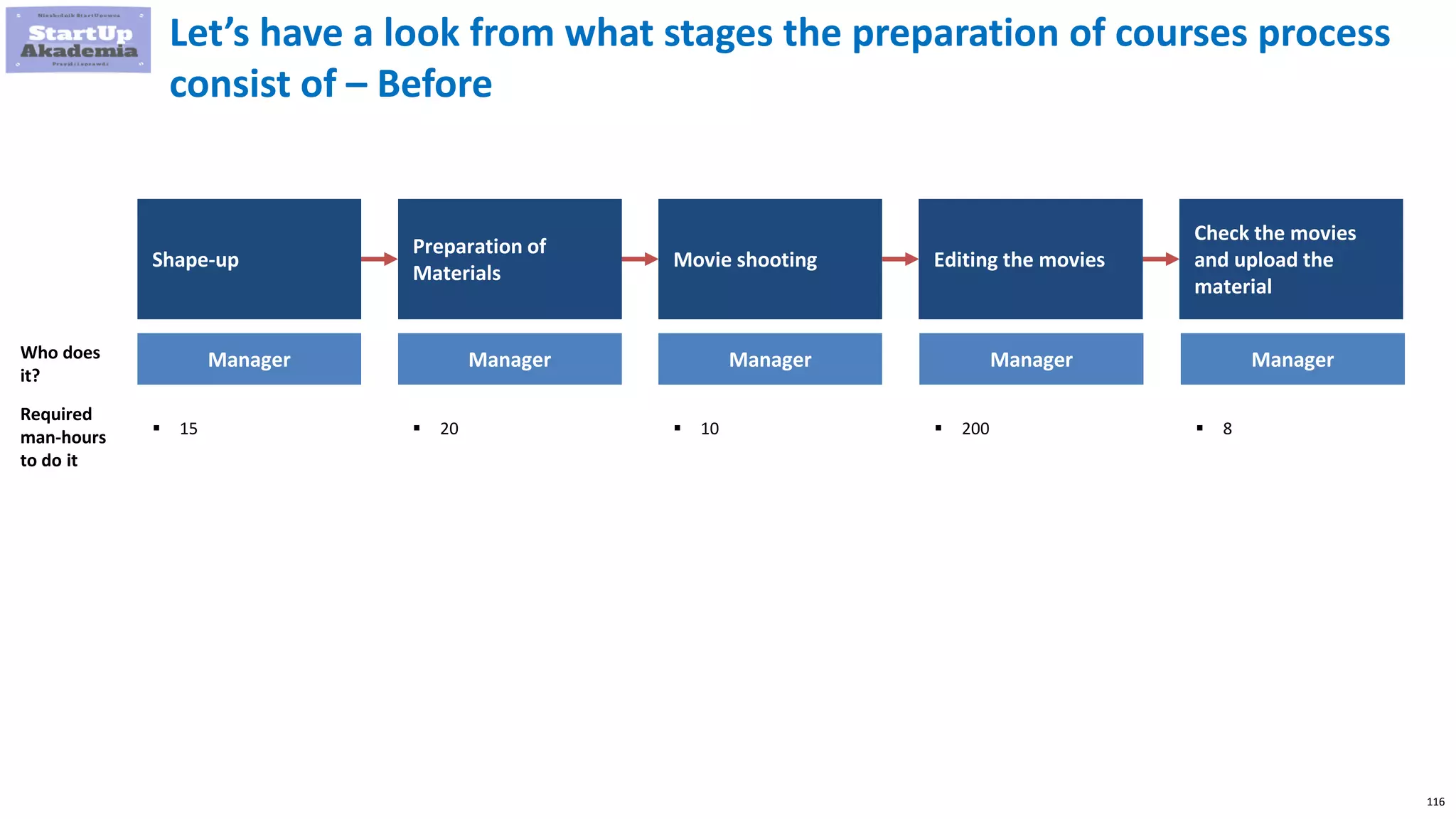 116
Shape-up
Preparation of
Materials
Movie shooting Editing the movies
Check the movies
and upload the
material
Let’s have a look from what stages the preparation of courses process
consist of – Before
Manager Manager
 15  20
Manager
 10
Manager
 200
Manager
 8
Who does
it?
Required
man-hours
to do it
 