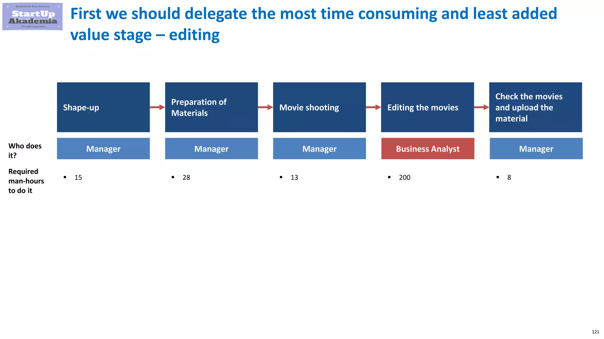 121
Shape-up
Preparation of
Materials
Movie shooting Editing the movies
Check the movies
and upload the
material
First we should delegate the most time consuming and least added
value stage – editing
Manager
 15  28  13
Business Analyst
 200
Manager
 8
Who does
it?
Required
man-hours
to do it
Manager Manager
 