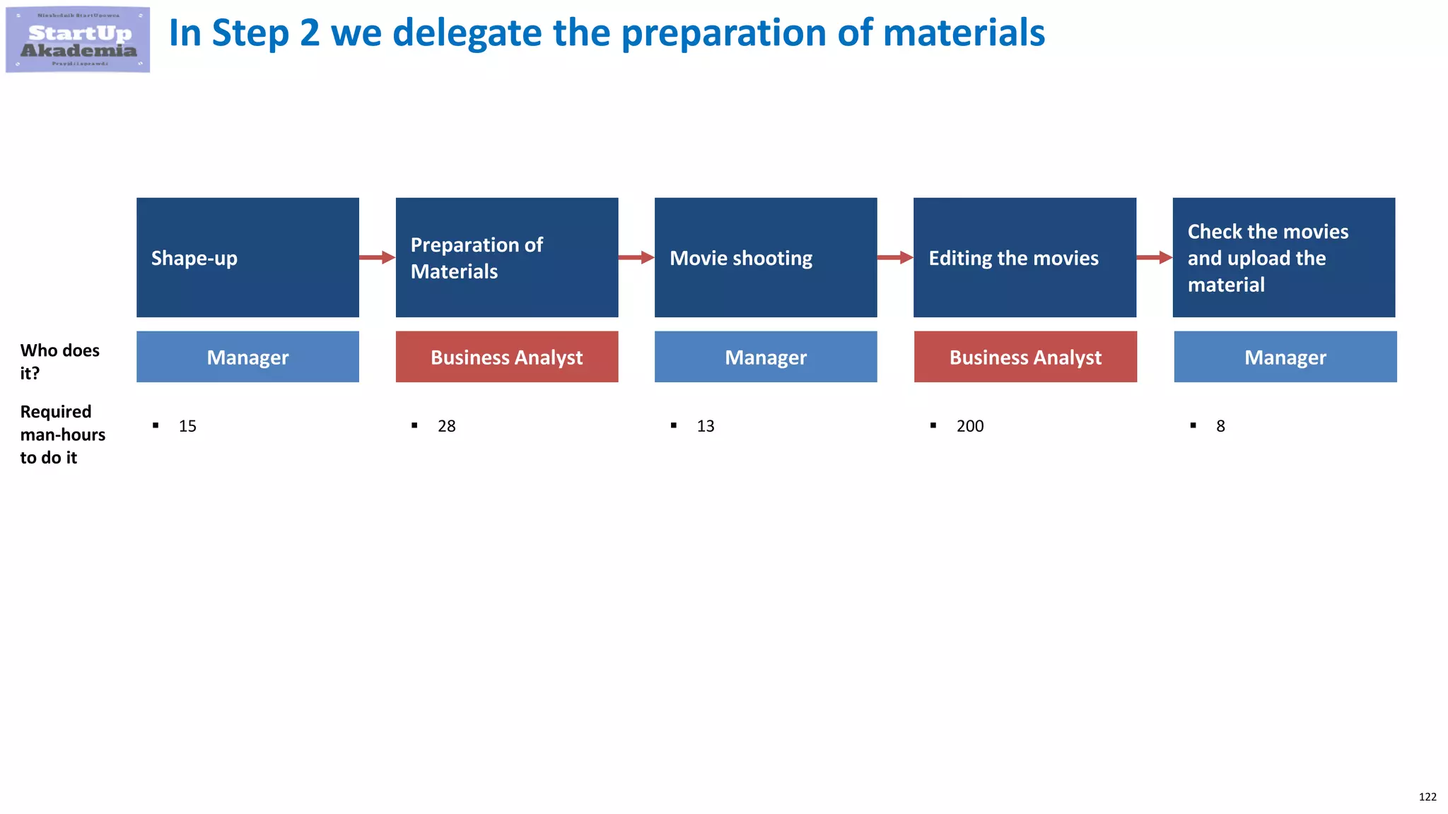 122
Shape-up
Preparation of
Materials
Movie shooting Editing the movies
Check the movies
and upload the
material
In Step 2 we delegate the preparation of materials
Manager Business Analyst
 15  28  13
Business Analyst
 200
Manager
 8
Who does
it?
Required
man-hours
to do it
Manager
 