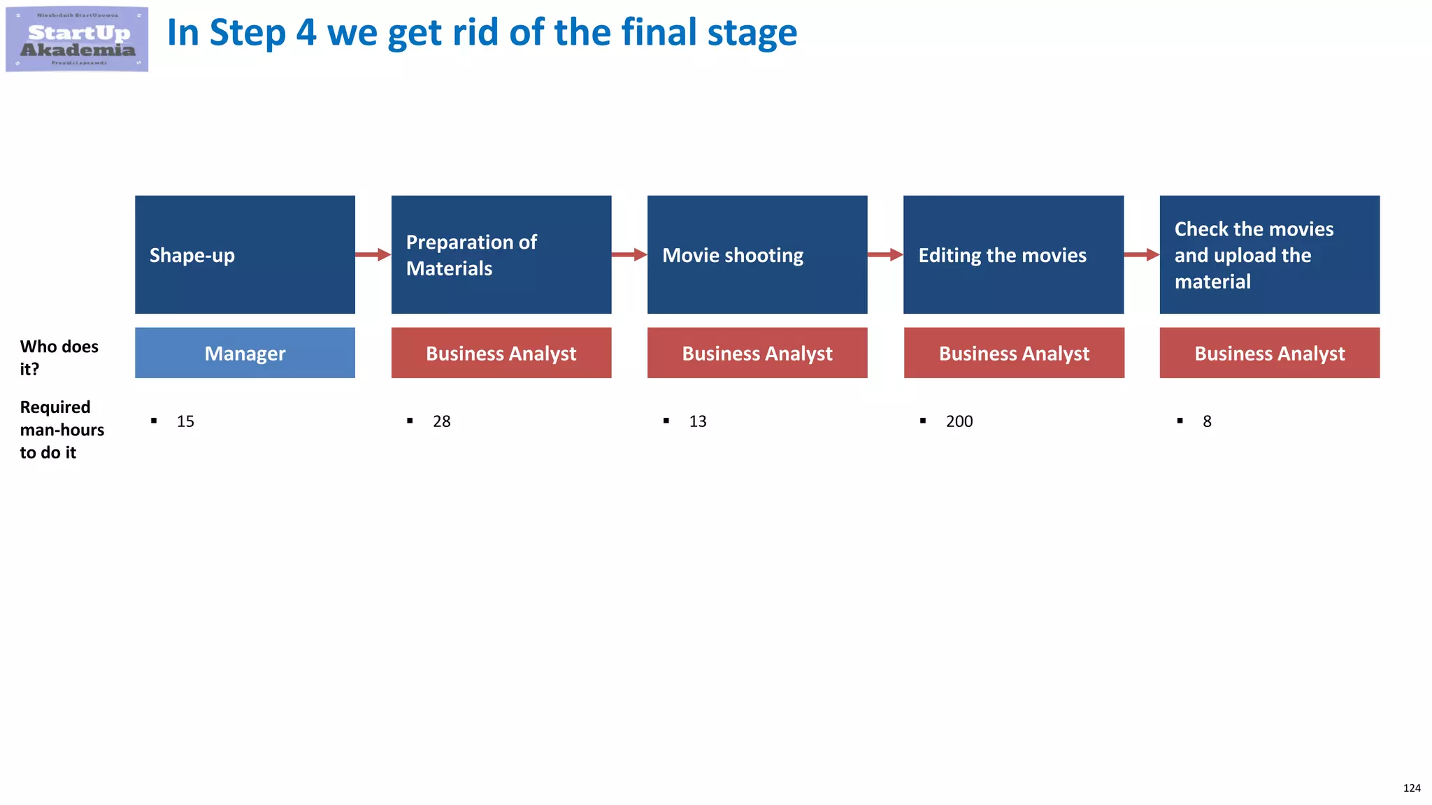 124
Shape-up
Preparation of
Materials
Movie shooting Editing the movies
Check the movies
and upload the
material
In Step 4 we get rid of the final stage
Manager Business Analyst
 15  28  13
Business Analyst
 200  8
Who does
it?
Required
man-hours
to do it
Business Analyst Business Analyst
 