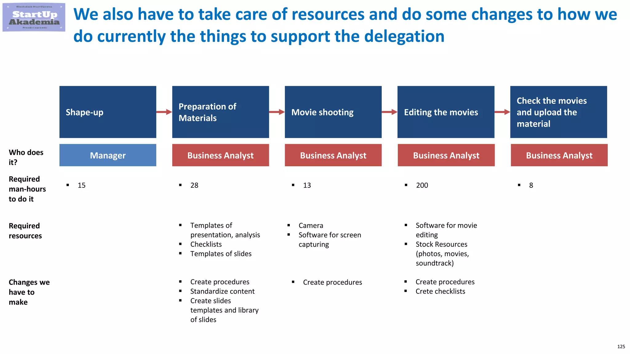 125
Shape-up
Preparation of
Materials
Movie shooting Editing the movies
Check the movies
and upload the
material
We also have to take care of resources and do some changes to how we
do currently the things to support the delegation
Manager Business Analyst
 15  28
Business Analyst
 13
Business Analyst
 200  8
Who does
it?
Required
man-hours
to do it
Required
resources
Changes we
have to
make
 Templates of
presentation, analysis
 Checklists
 Templates of slides
 Camera
 Software for screen
capturing
 Software for movie
editing
 Stock Resources
(photos, movies,
soundtrack)
 Create procedures
 Standardize content
 Create slides
templates and library
of slides
 Create procedures  Create procedures
 Crete checklists
Business Analyst
 