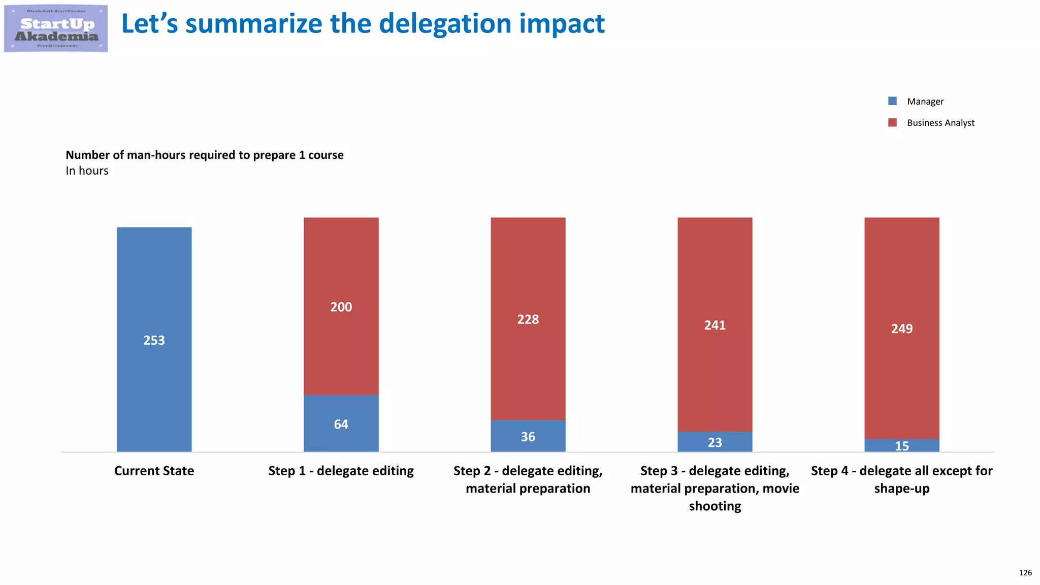 126
Let’s summarize the delegation impact
253
64
36 23 15
200
228 241 249
Current State Step 1 - delegate editing Step 2 - delegate editing,
material preparation
Step 3 - delegate editing,
material preparation, movie
shooting
Step 4 - delegate all except for
shape-up
Manager
Business Analyst
Number of man-hours required to prepare 1 course
In hours
 