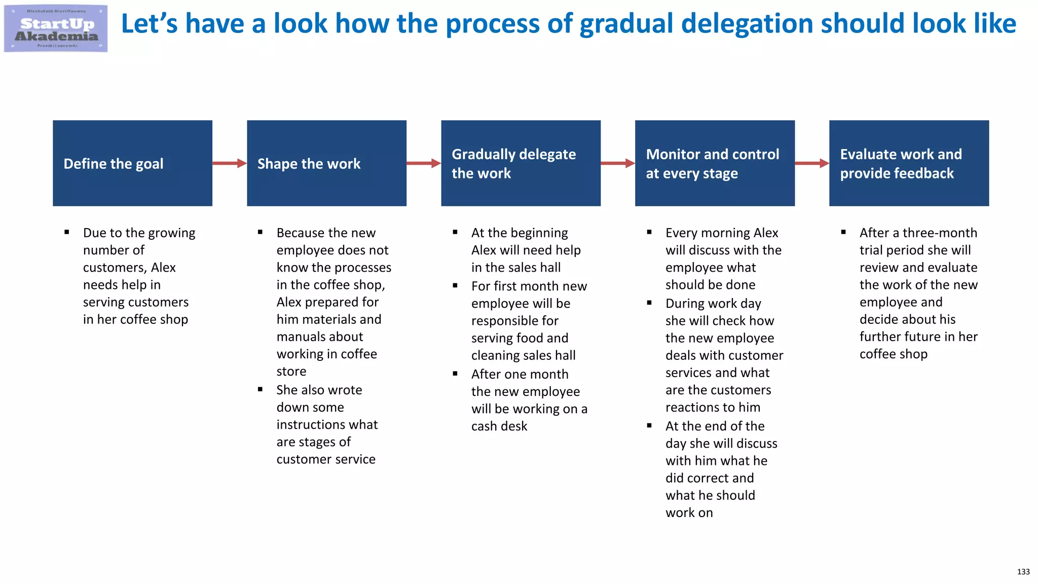 133
Define the goal Shape the work
Gradually delegate
the work
Monitor and control
at every stage
Evaluate work and
provide feedback
 Due to the growing
number of
customers, Alex
needs help in
serving customers
in her coffee shop
 Because the new
employee does not
know the processes
in the coffee shop,
Alex prepared for
him materials and
manuals about
working in coffee
store
 She also wrote
down some
instructions what
are stages of
customer service
 At the beginning
Alex will need help
in the sales hall
 For first month new
employee will be
responsible for
serving food and
cleaning sales hall
 After one month
the new employee
will be working on a
cash desk
 Every morning Alex
will discuss with the
employee what
should be done
 During work day
she will check how
the new employee
deals with customer
services and what
are the customers
reactions to him
 At the end of the
day she will discuss
with him what he
did correct and
what he should
work on
 After a three-month
trial period she will
review and evaluate
the work of the new
employee and
decide about his
further future in her
coffee shop
Let’s have a look how the process of gradual delegation should look like
 