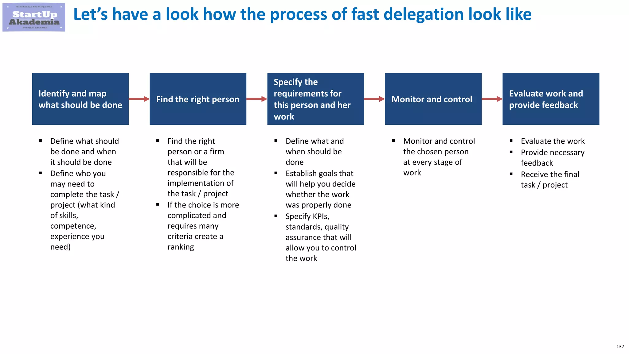 137
Identify and map
what should be done
Find the right person
Specify the
requirements for
this person and her
work
Monitor and control
Evaluate work and
provide feedback
 Define what should
be done and when
it should be done
 Define who you
may need to
complete the task /
project (what kind
of skills,
competence,
experience you
need)
 Find the right
person or a firm
that will be
responsible for the
implementation of
the task / project
 If the choice is more
complicated and
requires many
criteria create a
ranking
 Define what and
when should be
done
 Establish goals that
will help you decide
whether the work
was properly done
 Specify KPIs,
standards, quality
assurance that will
allow you to control
the work
 Monitor and control
the chosen person
at every stage of
work
 Evaluate the work
 Provide necessary
feedback
 Receive the final
task / project
Let’s have a look how the process of fast delegation look like
 