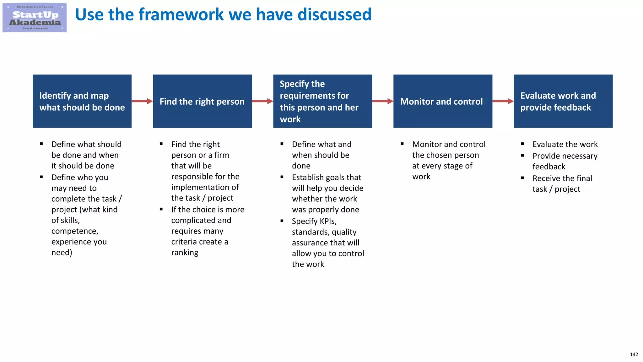 142
Identify and map
what should be done
Find the right person
Specify the
requirements for
this person and her
work
Monitor and control
Evaluate work and
provide feedback
 Define what should
be done and when
it should be done
 Define who you
may need to
complete the task /
project (what kind
of skills,
competence,
experience you
need)
 Find the right
person or a firm
that will be
responsible for the
implementation of
the task / project
 If the choice is more
complicated and
requires many
criteria create a
ranking
 Define what and
when should be
done
 Establish goals that
will help you decide
whether the work
was properly done
 Specify KPIs,
standards, quality
assurance that will
allow you to control
the work
 Monitor and control
the chosen person
at every stage of
work
 Evaluate the work
 Provide necessary
feedback
 Receive the final
task / project
Use the framework we have discussed
 