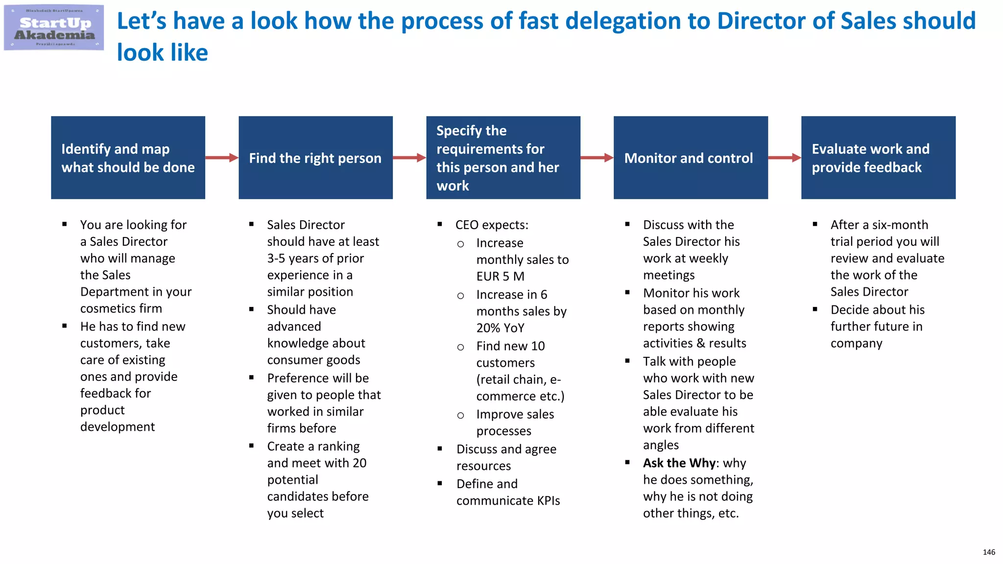 146
Identify and map
what should be done
Find the right person
Specify the
requirements for
this person and her
work
Monitor and control
Evaluate work and
provide feedback
 You are looking for
a Sales Director
who will manage
the Sales
Department in your
cosmetics firm
 He has to find new
customers, take
care of existing
ones and provide
feedback for
product
development
 Sales Director
should have at least
3-5 years of prior
experience in a
similar position
 Should have
advanced
knowledge about
consumer goods
 Preference will be
given to people that
worked in similar
firms before
 Create a ranking
and meet with 20
potential
candidates before
you select
 CEO expects:
o Increase
monthly sales to
EUR 5 M
o Increase in 6
months sales by
20% YoY
o Find new 10
customers
(retail chain, e-
commerce etc.)
o Improve sales
processes
 Discuss and agree
resources
 Define and
communicate KPIs
 Discuss with the
Sales Director his
work at weekly
meetings
 Monitor his work
based on monthly
reports showing
activities & results
 Talk with people
who work with new
Sales Director to be
able evaluate his
work from different
angles
 Ask the Why: why
he does something,
why he is not doing
other things, etc.
 After a six-month
trial period you will
review and evaluate
the work of the
Sales Director
 Decide about his
further future in
company
Let’s have a look how the process of fast delegation to Director of Sales should
look like
 