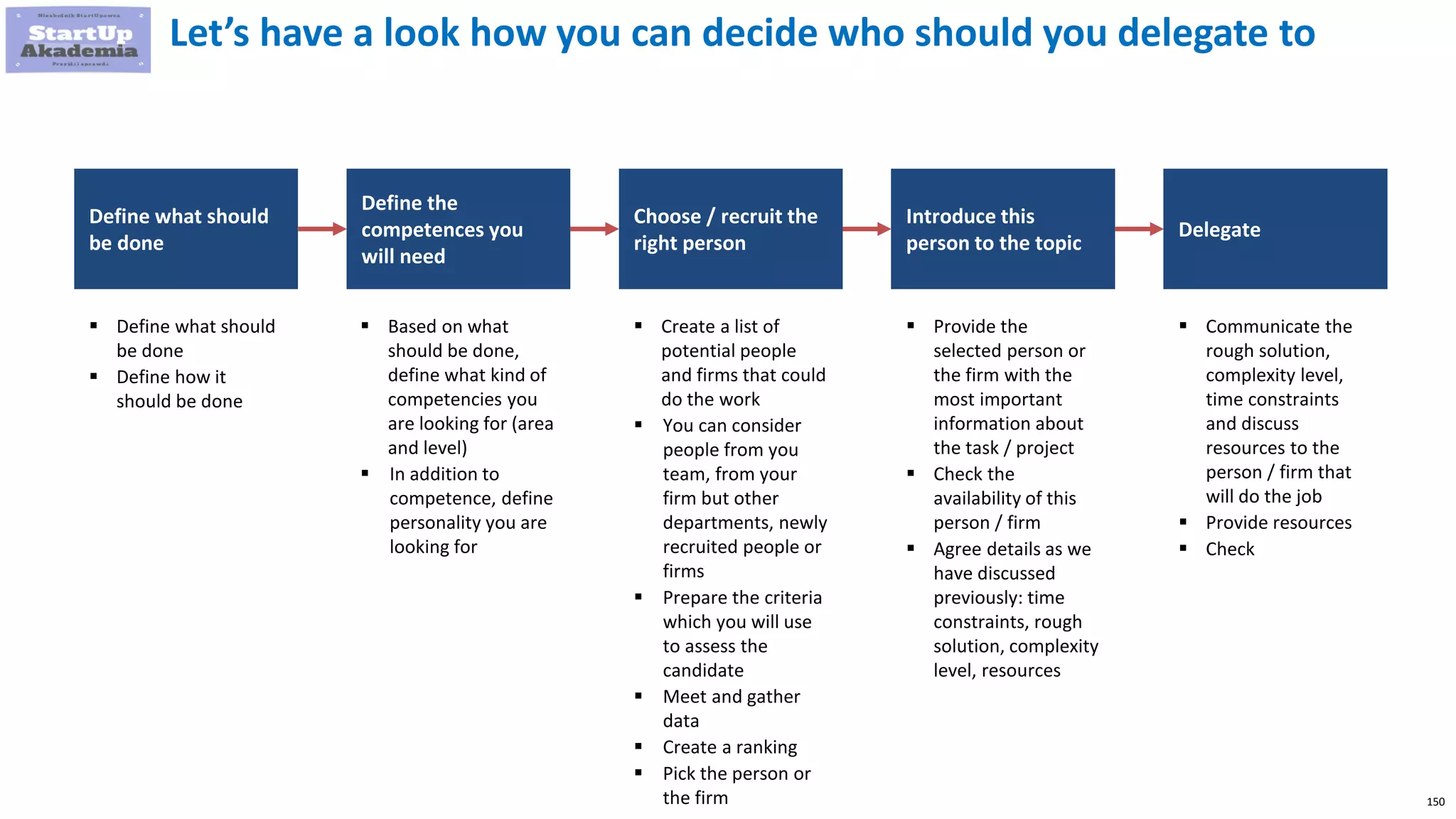 150
Define what should
be done
Define the
competences you
will need
Choose / recruit the
right person
Introduce this
person to the topic
Delegate
 Define what should
be done
 Define how it
should be done
 Based on what
should be done,
define what kind of
competencies you
are looking for (area
and level)
 In addition to
competence, define
personality you are
looking for
 Create a list of
potential people
and firms that could
do the work
 You can consider
people from you
team, from your
firm but other
departments, newly
recruited people or
firms
 Prepare the criteria
which you will use
to assess the
candidate
 Meet and gather
data
 Create a ranking
 Pick the person or
the firm
 Provide the
selected person or
the firm with the
most important
information about
the task / project
 Check the
availability of this
person / firm
 Agree details as we
have discussed
previously: time
constraints, rough
solution, complexity
level, resources
 Communicate the
rough solution,
complexity level,
time constraints
and discuss
resources to the
person / firm that
will do the job
 Provide resources
 Check
Let’s have a look how you can decide who should you delegate to
 