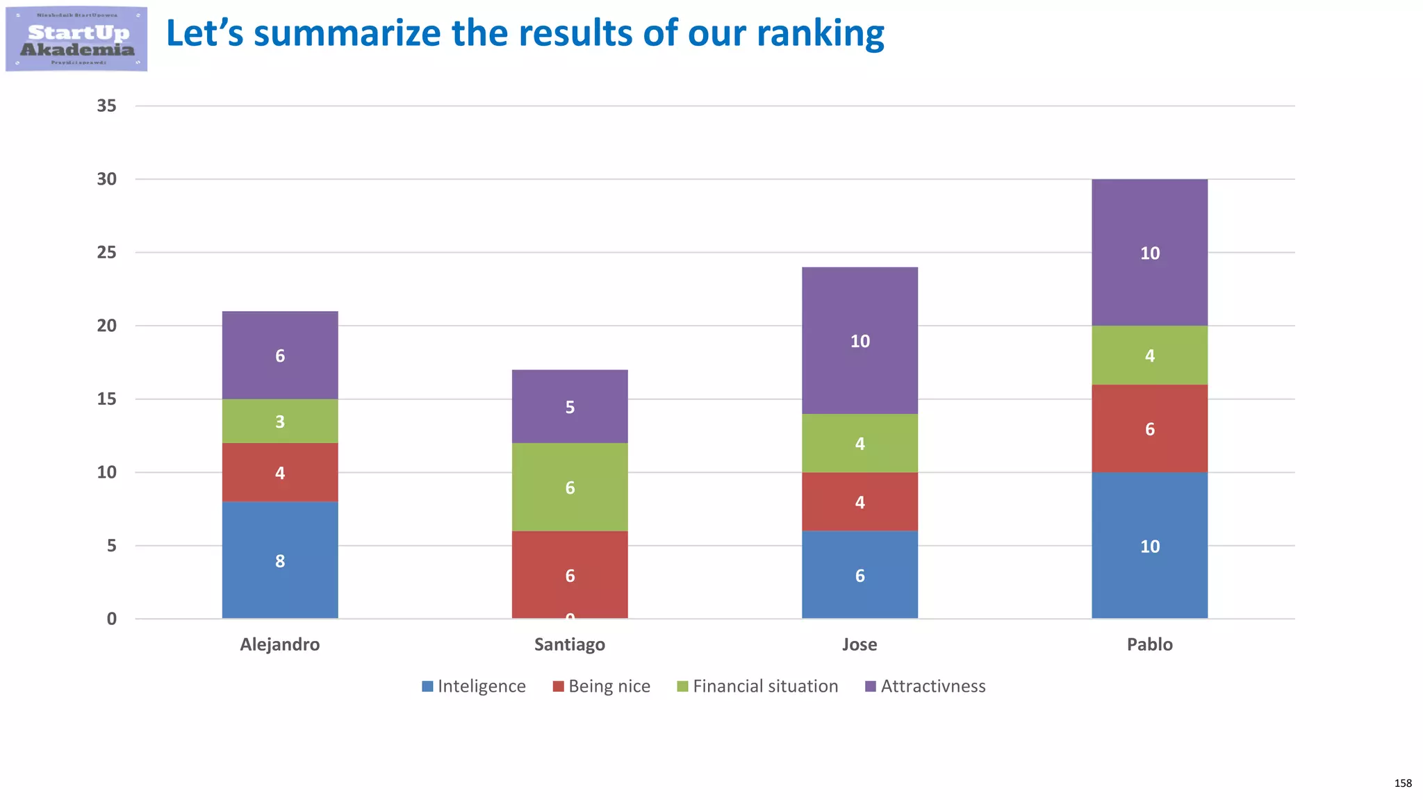 158
Let’s summarize the results of our ranking
8
0
6
10
4
6
4
6
3
6
4
4
6
5
10
10
0
5
10
15
20
25
30
35
Alejandro Santiago Jose Pablo
Inteligence Being nice Financial situation Attractivness
 