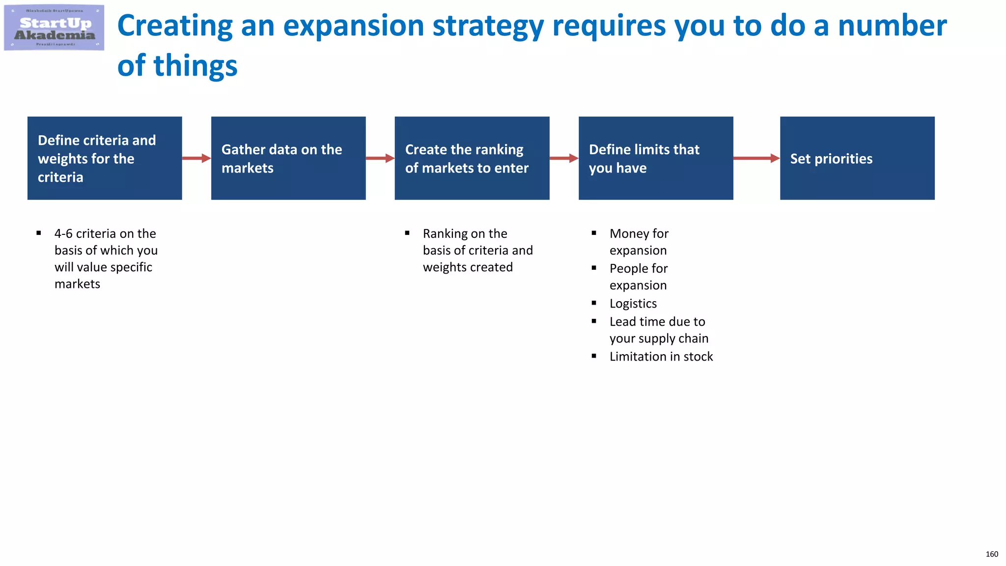 160
Creating an expansion strategy requires you to do a number
of things
Define criteria and
weights for the
criteria
Gather data on the
markets
Create the ranking
of markets to enter
Define limits that
you have
Set priorities
 4-6 criteria on the
basis of which you
will value specific
markets
 Ranking on the
basis of criteria and
weights created
 Money for
expansion
 People for
expansion
 Logistics
 Lead time due to
your supply chain
 Limitation in stock
 