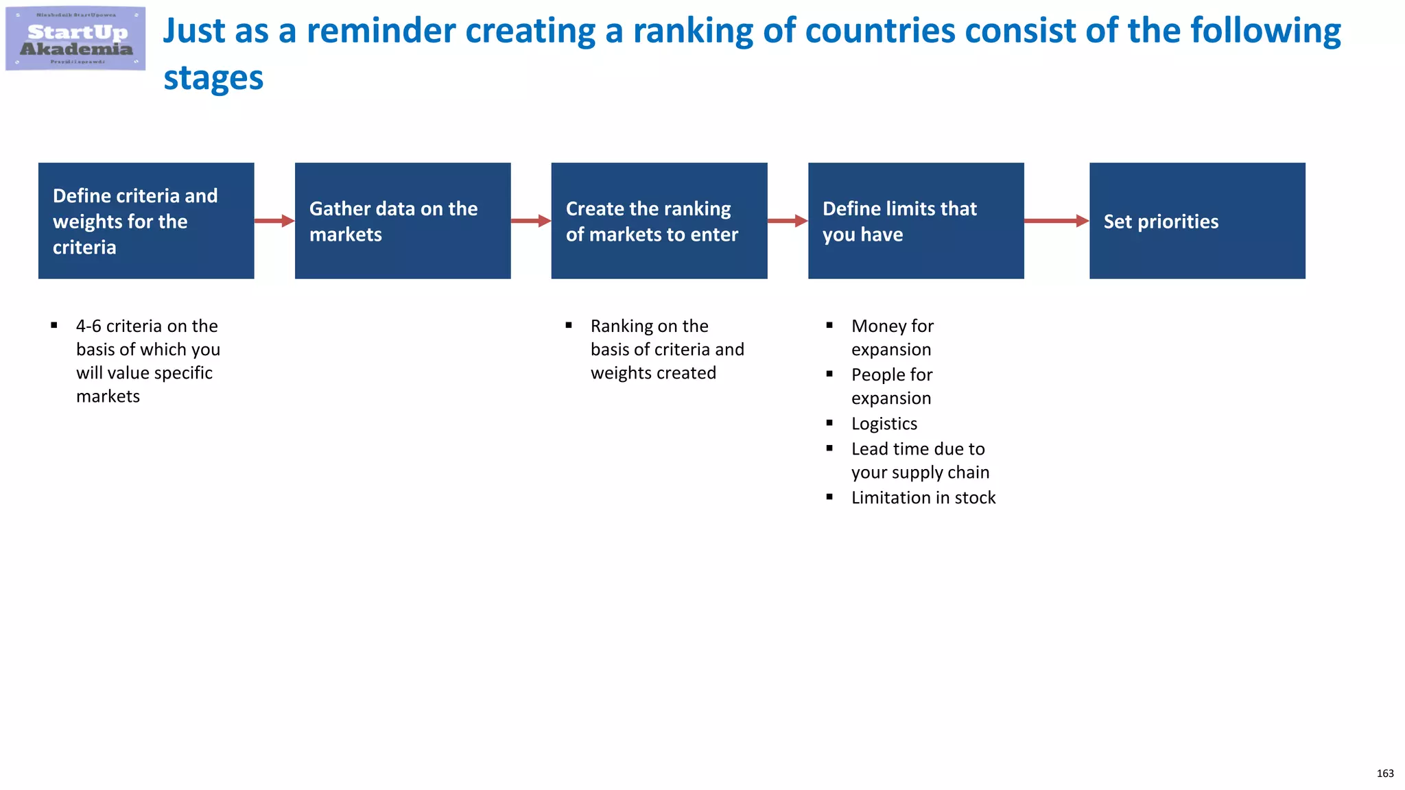 163
Just as a reminder creating a ranking of countries consist of the following
stages
Define criteria and
weights for the
criteria
Gather data on the
markets
Create the ranking
of markets to enter
Define limits that
you have
Set priorities
 4-6 criteria on the
basis of which you
will value specific
markets
 Ranking on the
basis of criteria and
weights created
 Money for
expansion
 People for
expansion
 Logistics
 Lead time due to
your supply chain
 Limitation in stock
 