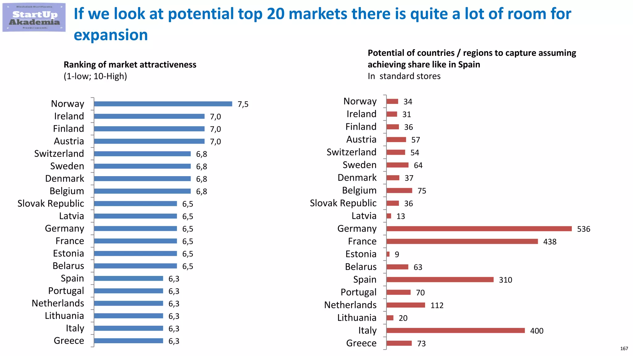 167
6,3
6,3
6,3
6,3
6,3
6,3
6,5
6,5
6,5
6,5
6,5
6,5
6,8
6,8
6,8
6,8
7,0
7,0
7,0
7,5
Greece
Italy
Lithuania
Netherlands
Portugal
Spain
Belarus
Estonia
France
Germany
Latvia
Slovak Republic
Belgium
Denmark
Sweden
Switzerland
Austria
Finland
Ireland
Norway
73
400
20
112
70
310
63
9
438
536
13
36
75
37
64
54
57
36
31
34
Greece
Italy
Lithuania
Netherlands
Portugal
Spain
Belarus
Estonia
France
Germany
Latvia
Slovak Republic
Belgium
Denmark
Sweden
Switzerland
Austria
Finland
Ireland
Norway
Ranking of market attractiveness
(1-low; 10-High)
Potential of countries / regions to capture assuming
achieving share like in Spain
In standard stores
If we look at potential top 20 markets there is quite a lot of room for
expansion
 