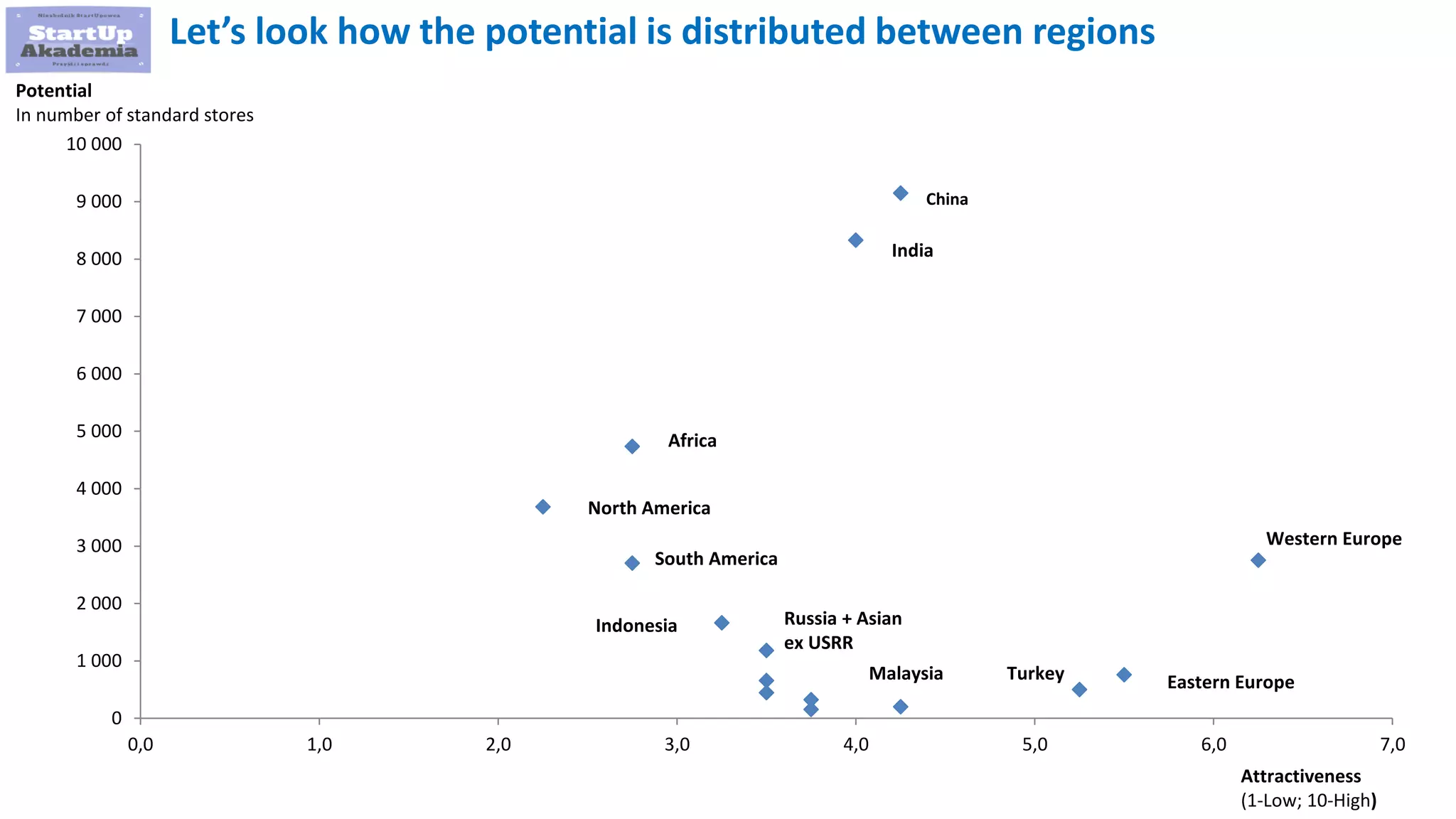 168
Potential
In number of standard stores
0
1 000
2 000
3 000
4 000
5 000
6 000
7 000
8 000
9 000
10 000
0,0 1,0 2,0 3,0 4,0 5,0 6,0 7,0
China
Russia + Asian
ex USRR
Malaysia
Indonesia
North America
South America
Turkey
Western Europe
Attractiveness
(1-Low; 10-High)
India
Eastern Europe
Africa
Let’s look how the potential is distributed between regions
 