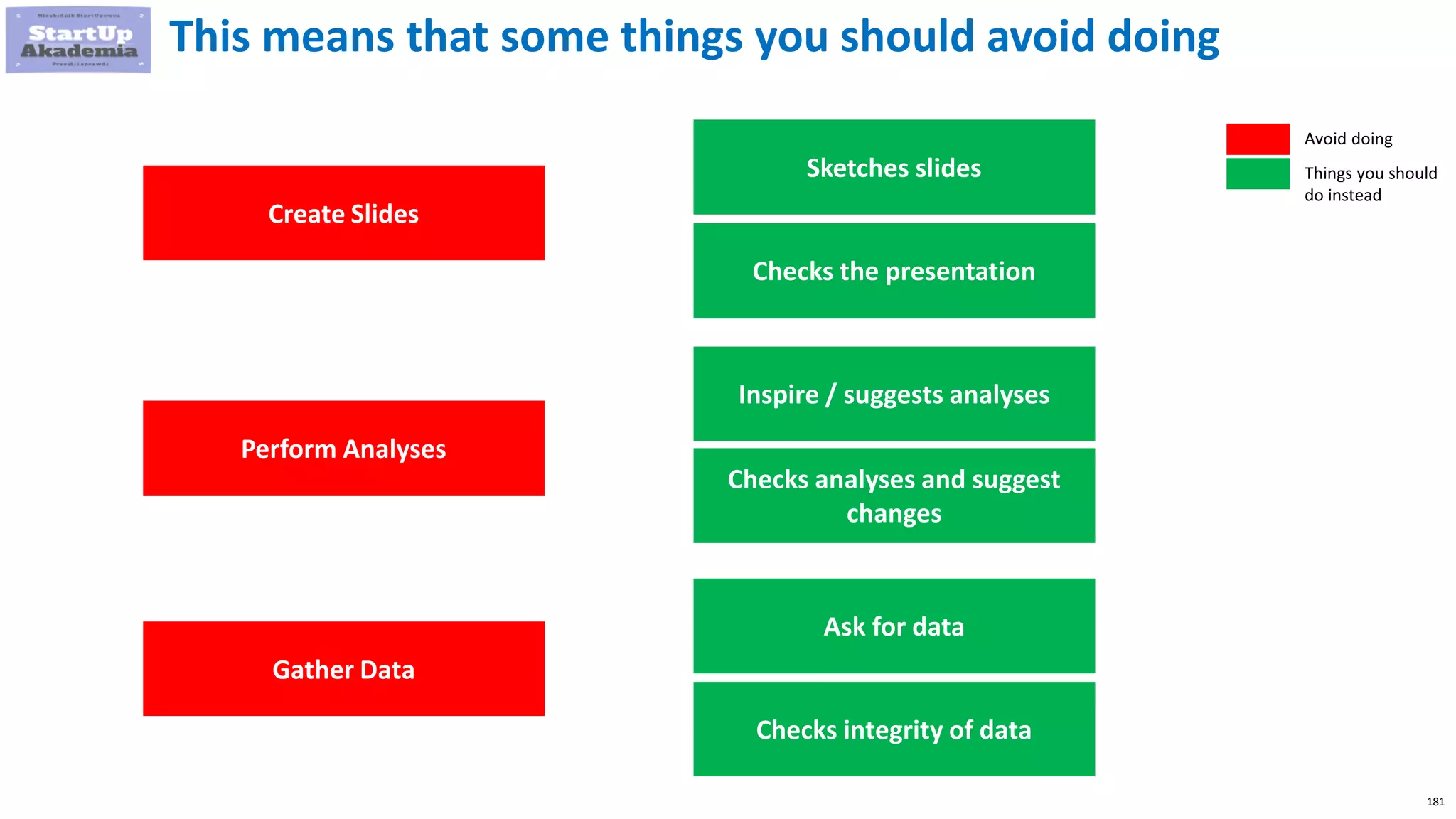 181
This means that some things you should avoid doing
Create Slides
Perform Analyses
Gather Data
Sketches slides
Checks the presentation
Inspire / suggests analyses
Ask for data
Checks analyses and suggest
changes
Checks integrity of data
Avoid doing
Things you should
do instead
 