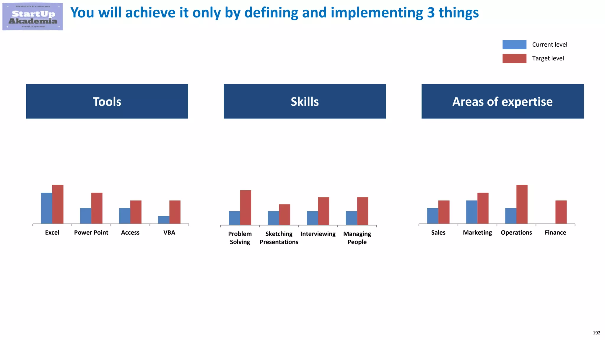 192
You will achieve it only by defining and implementing 3 things
Tools Skills Areas of expertise
Sales Marketing Operations Finance
Current level
Target level
Problem
Solving
Sketching
Presentations
Interviewing Managing
People
Excel Power Point Access VBA
 