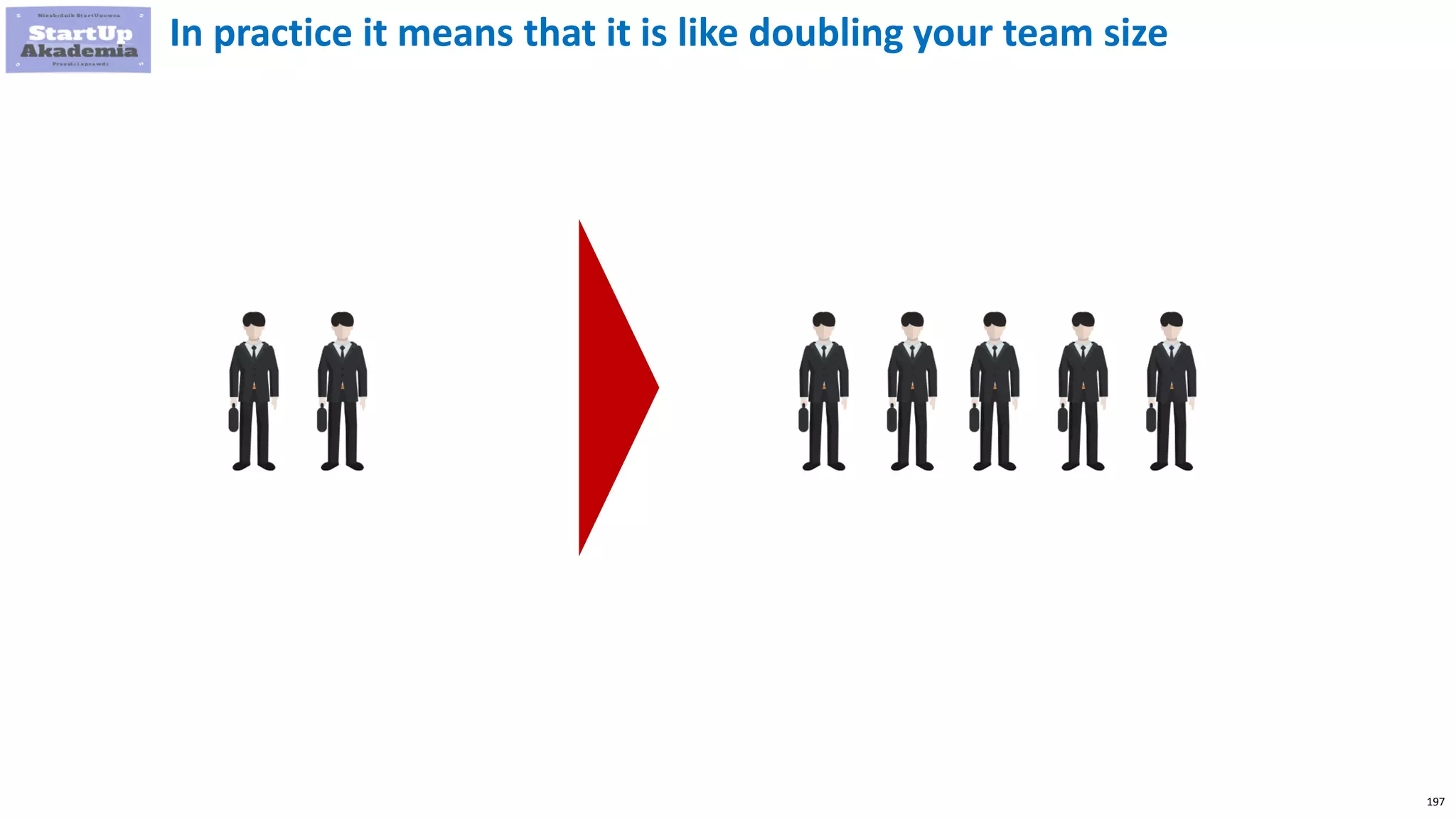 197
In practice it means that it is like doubling your team size
 